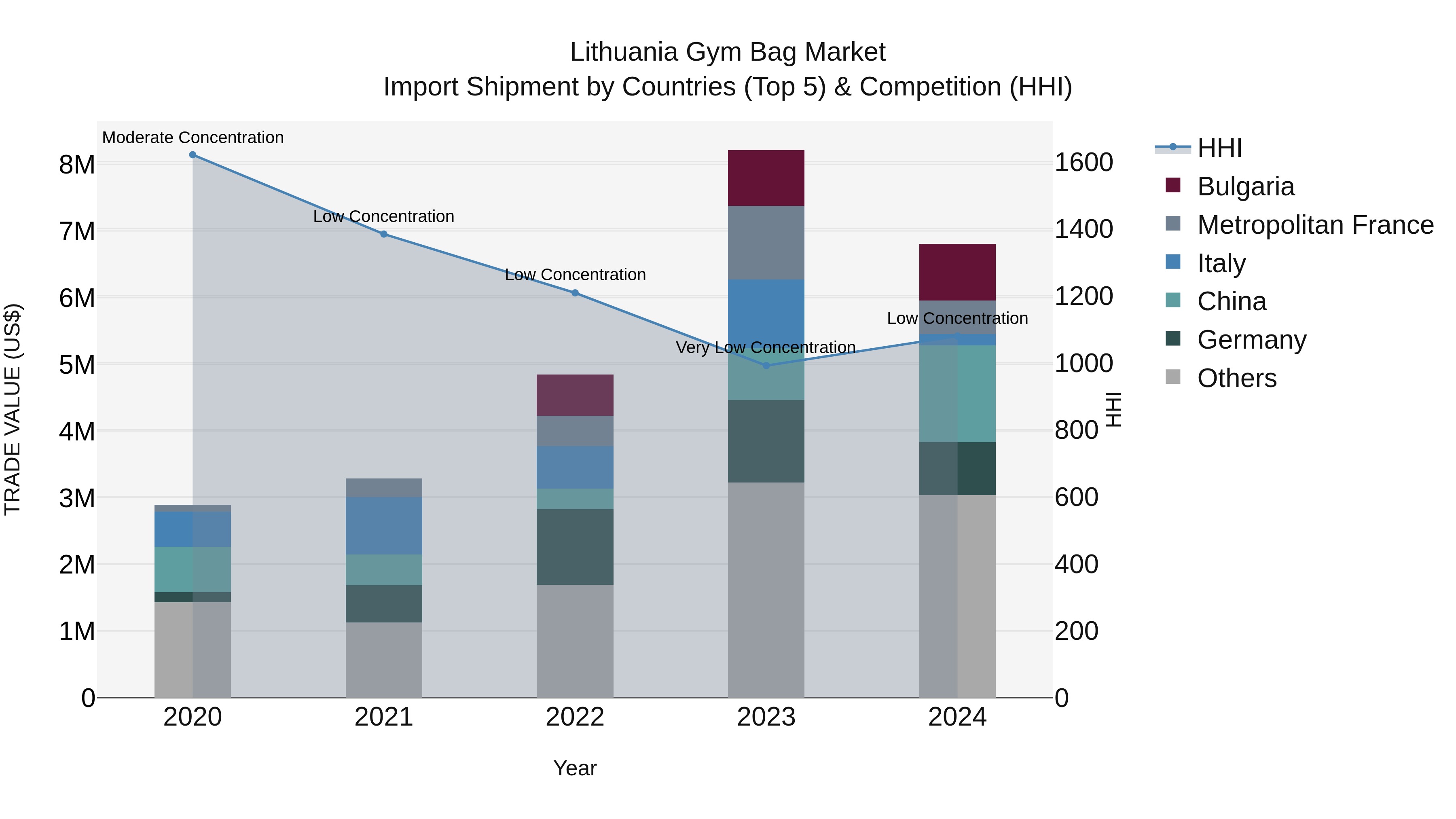Lithuania Gym Bag Market Top 5 Importing Countries and Market Competition (HHI) Analysis