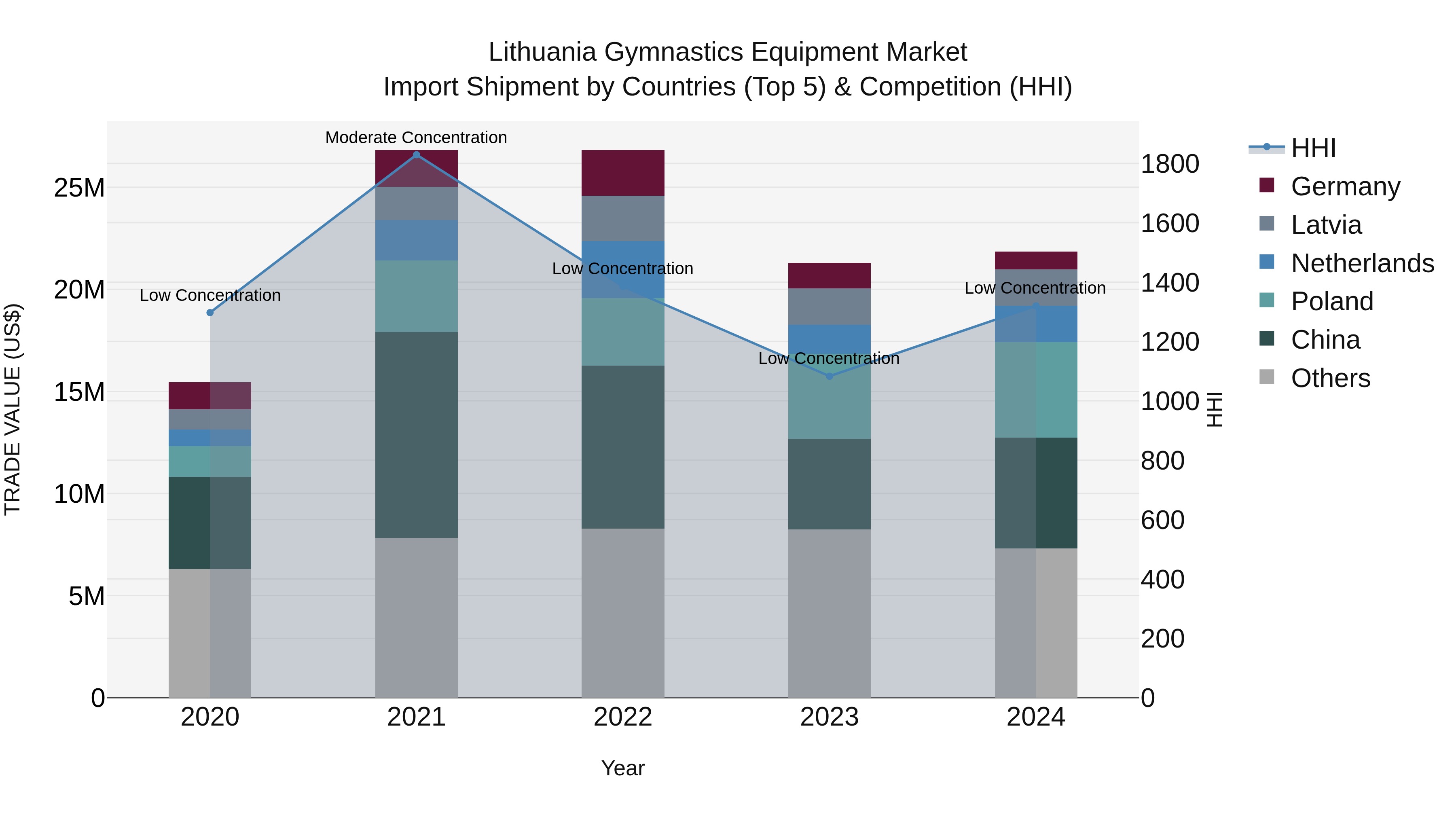 Lithuania Gymnastics Equipment Market Top 5 Importing Countries and Market Competition (HHI) Analysis