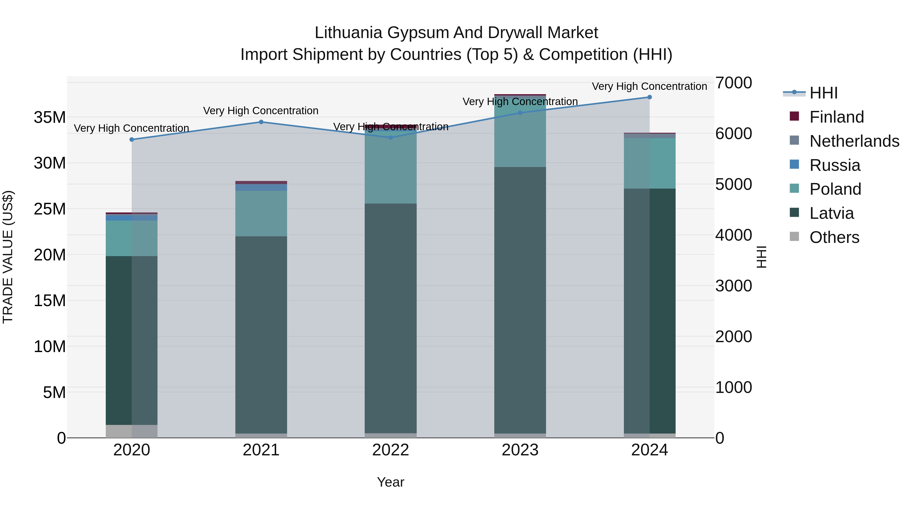 Lithuania Gypsum and Drywall Market Top 5 Importing Countries and Market Competition (HHI) Analysis