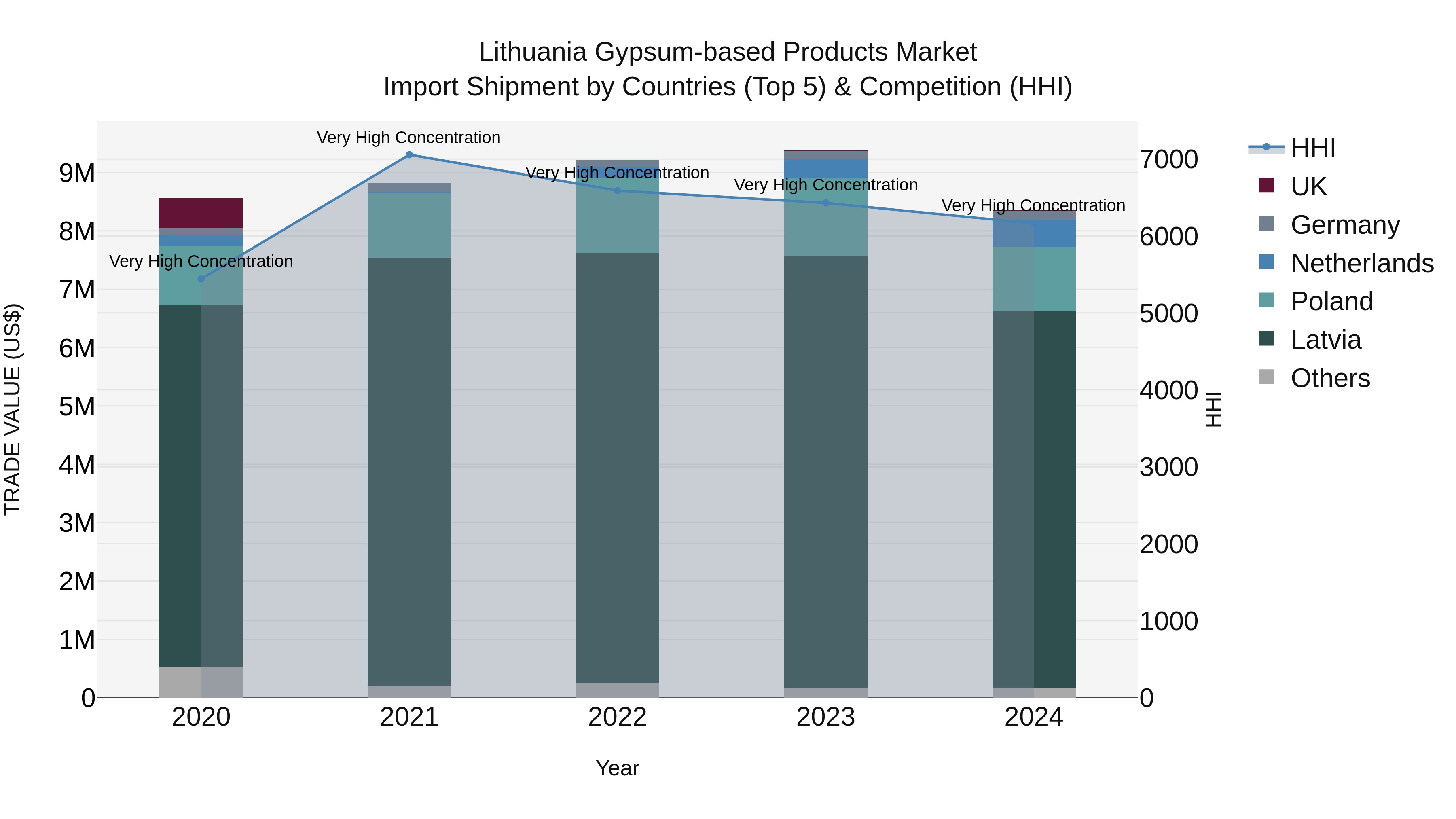 Lithuania Gypsum-based Products Market Top 5 Importing Countries and Market Competition (HHI) Analysis