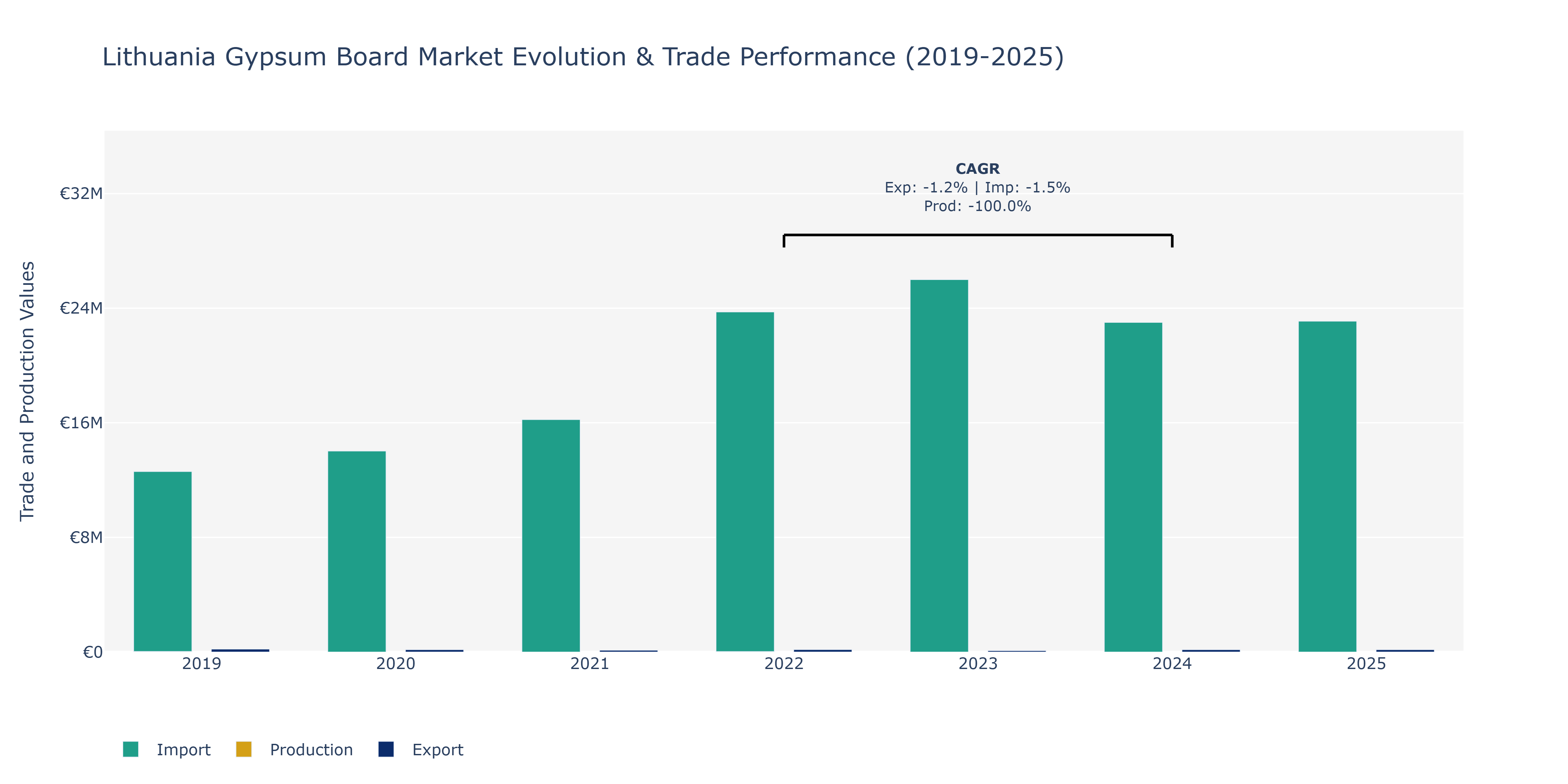 Lithuania Gypsum Board Market: Production & Trade Performance (2019-2025) Size