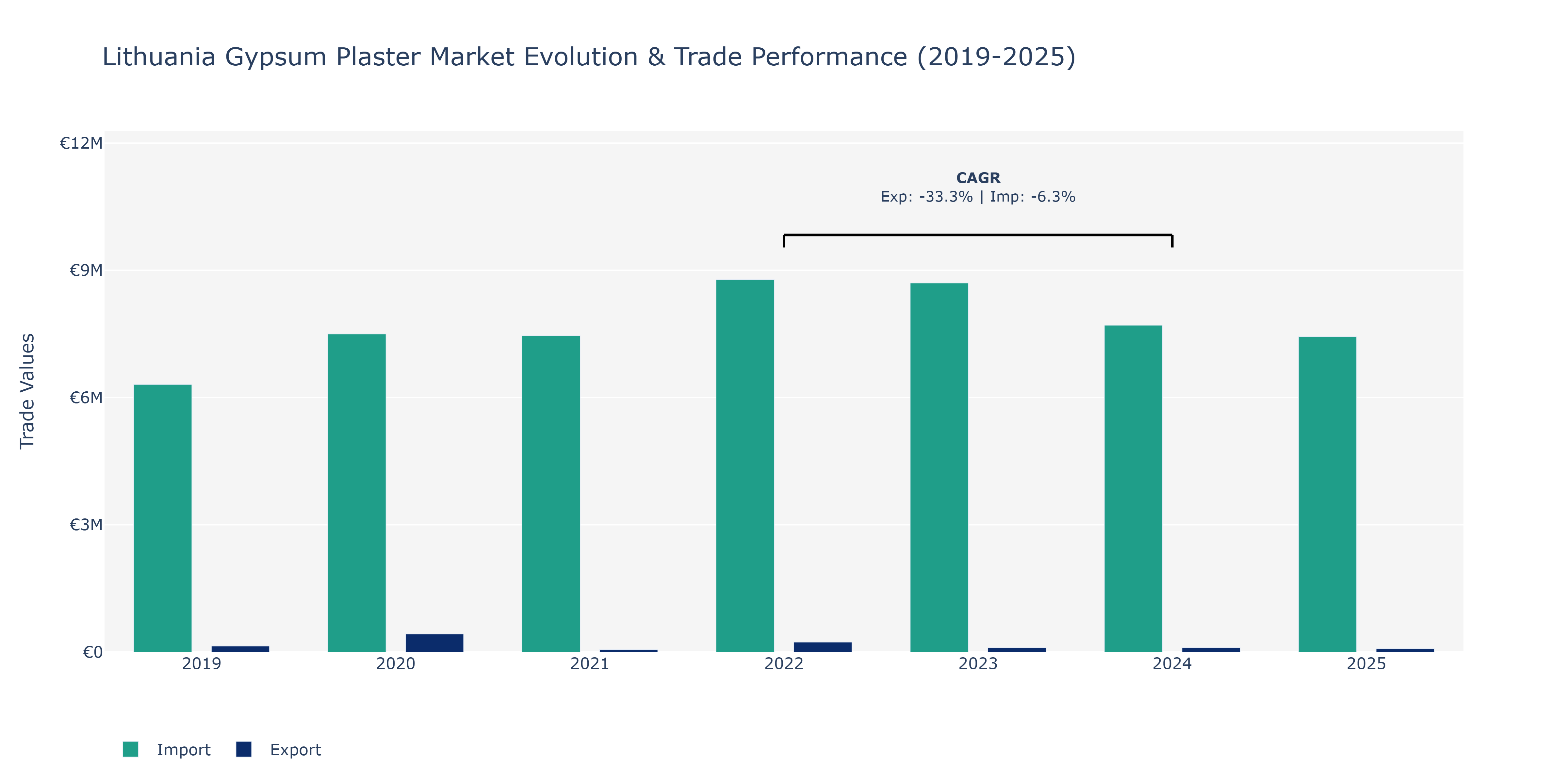 Lithuania Gypsum Plaster Market: Production & Trade Performance (2019-2025)