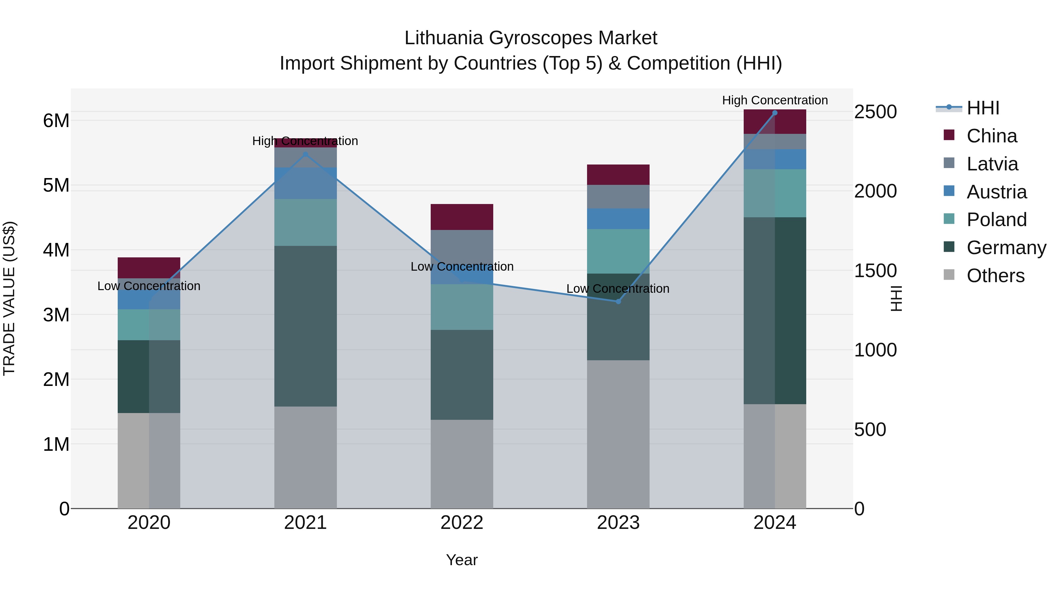 Lithuania Gyroscopes Market Top 5 Importing Countries and Market Competition (HHI) Analysis