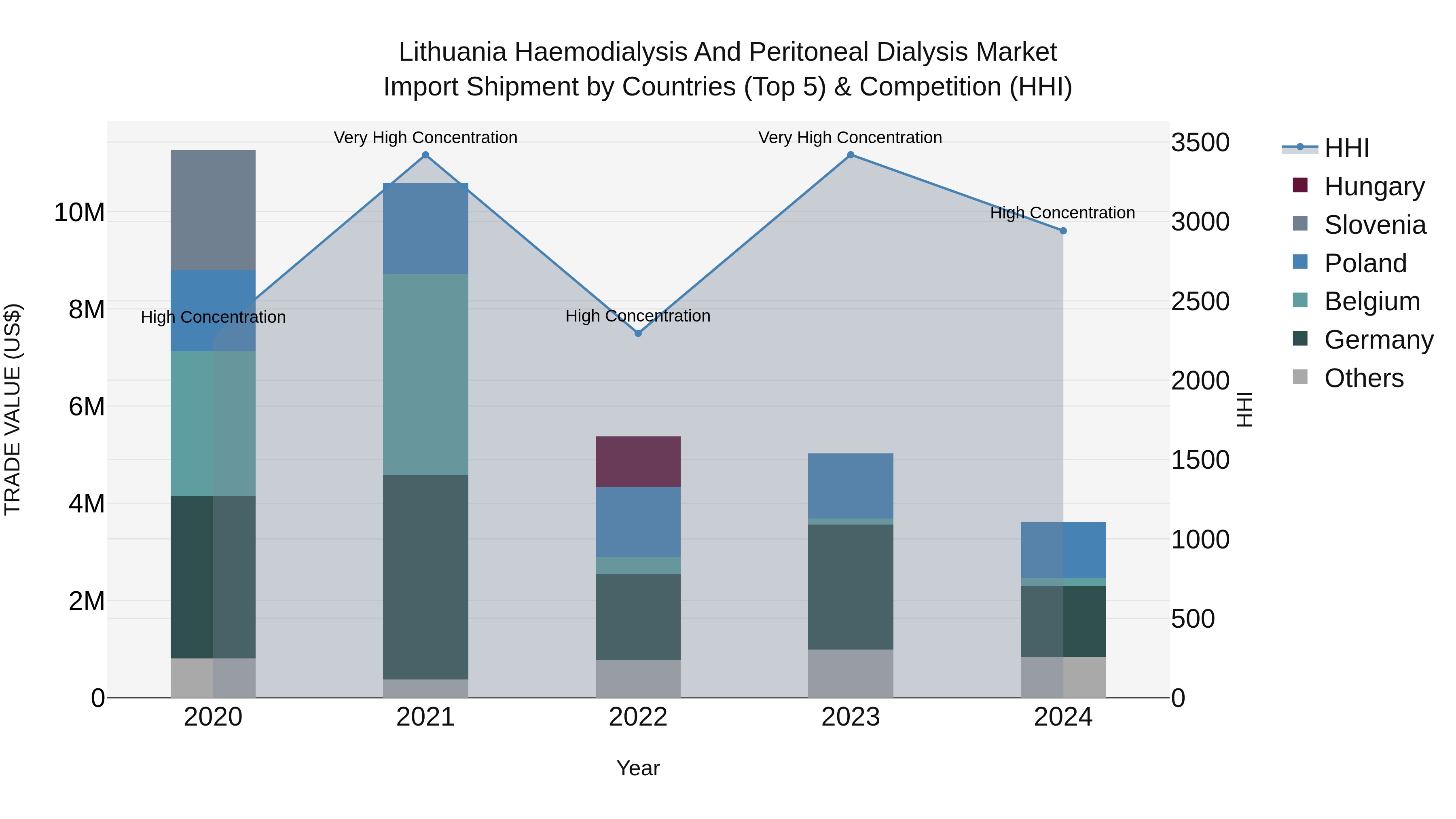 Lithuania Haemodialysis and Peritoneal Dialysis Market Top 5 Importing Countries and Market Competition (HHI) Analysis