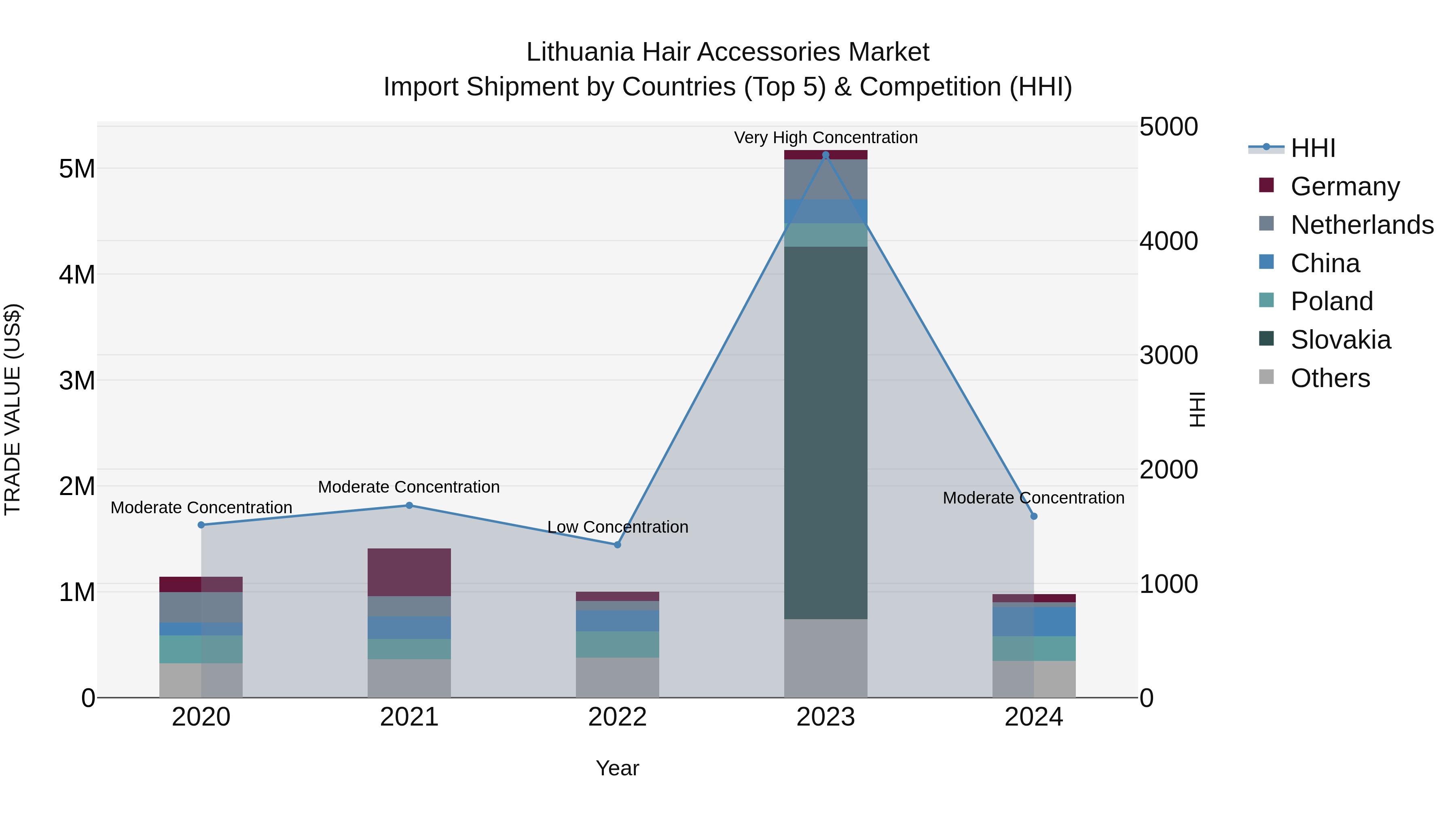 Lithuania Hair Accessories Market Top 5 Importing Countries and Market Competition (HHI) Analysis