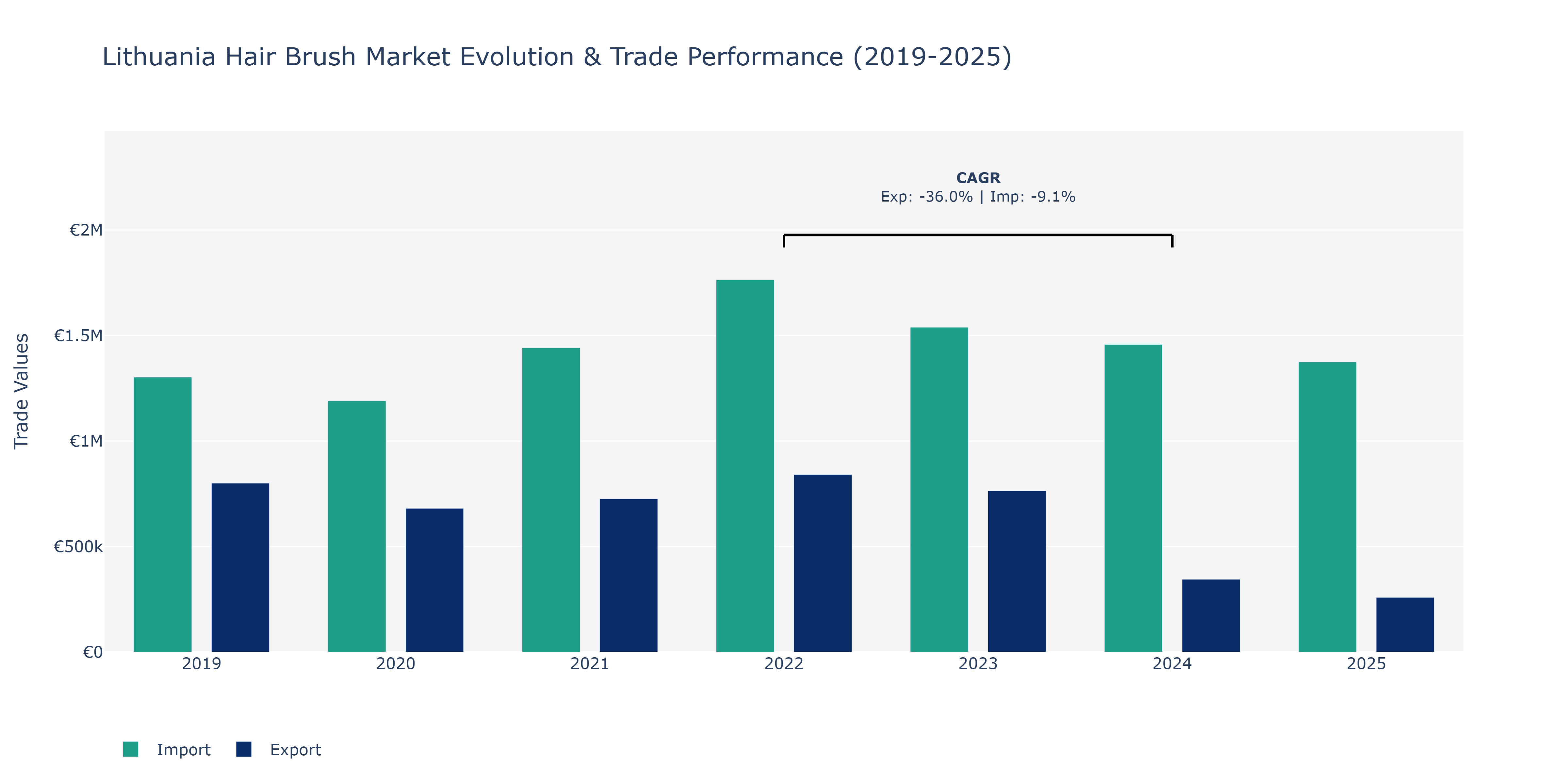 Lithuania Hair Brush Market: Production & Trade Performance (2019-2025)