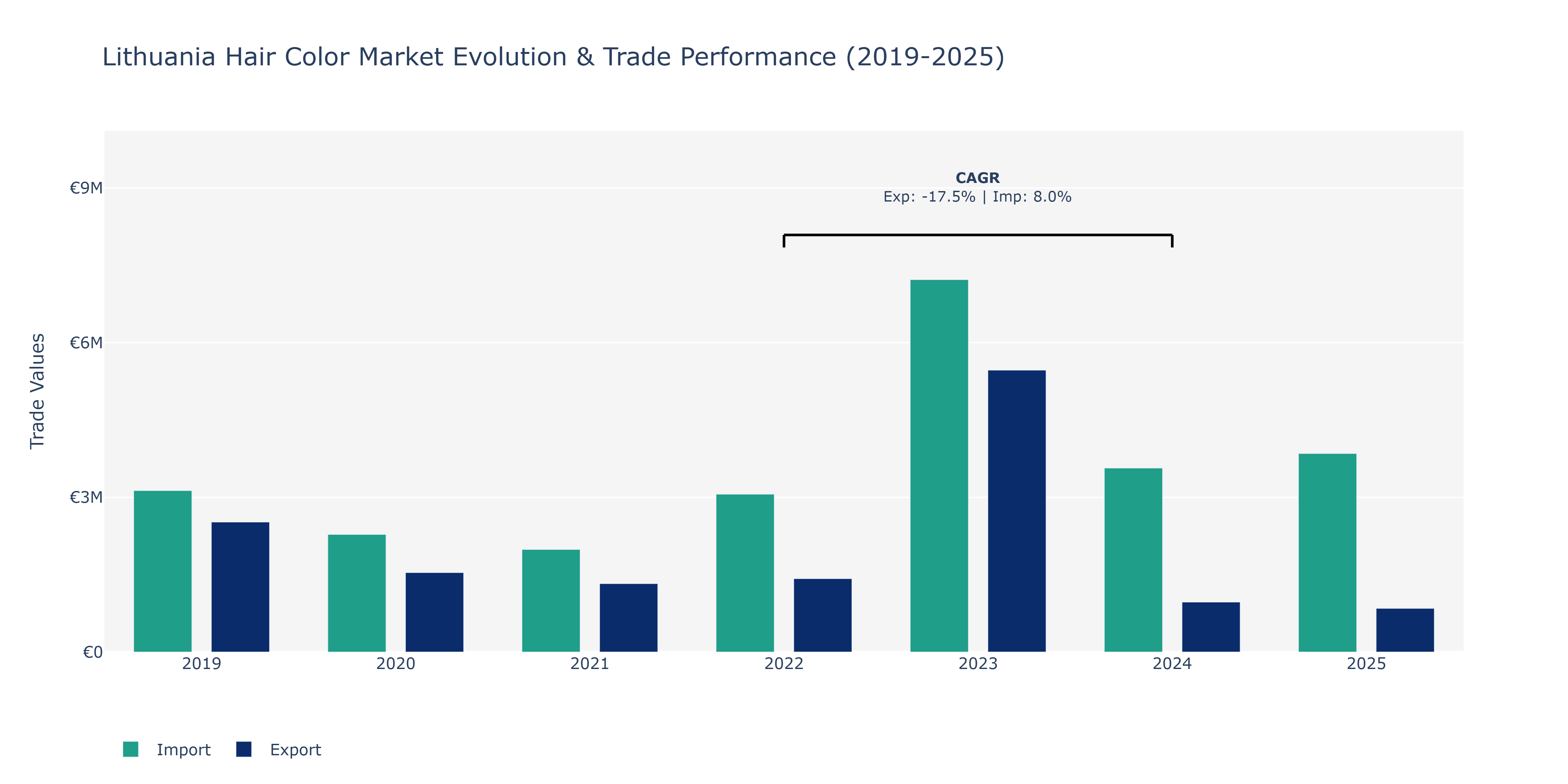 Lithuania Hair Color Market: Production & Trade Performance (2019-2025) Size