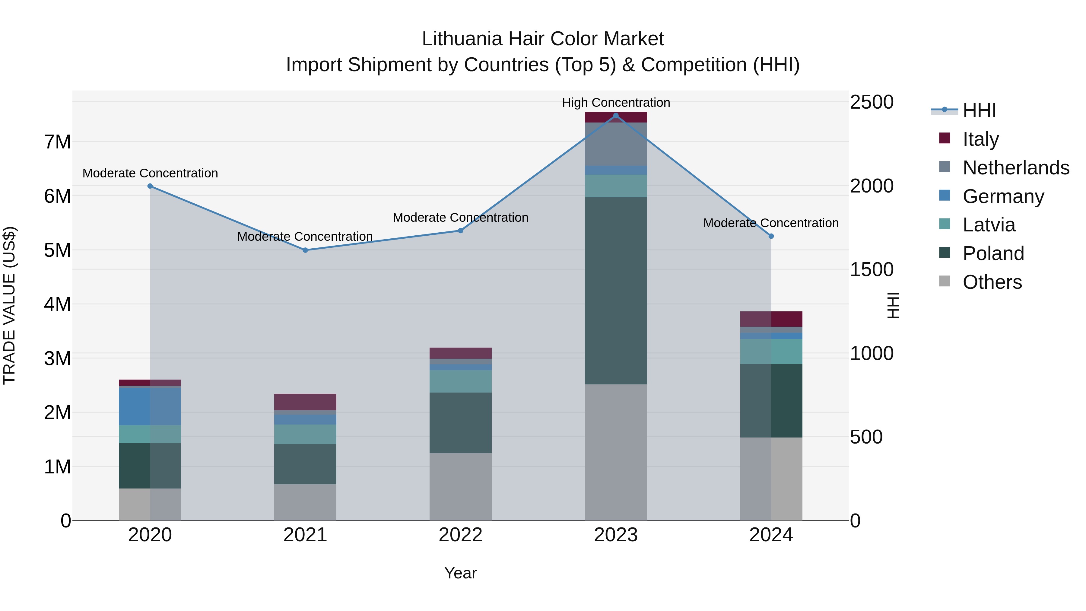 Lithuania Hair Color Market Top 5 Importing Countries and Market Competition (HHI) Analysis