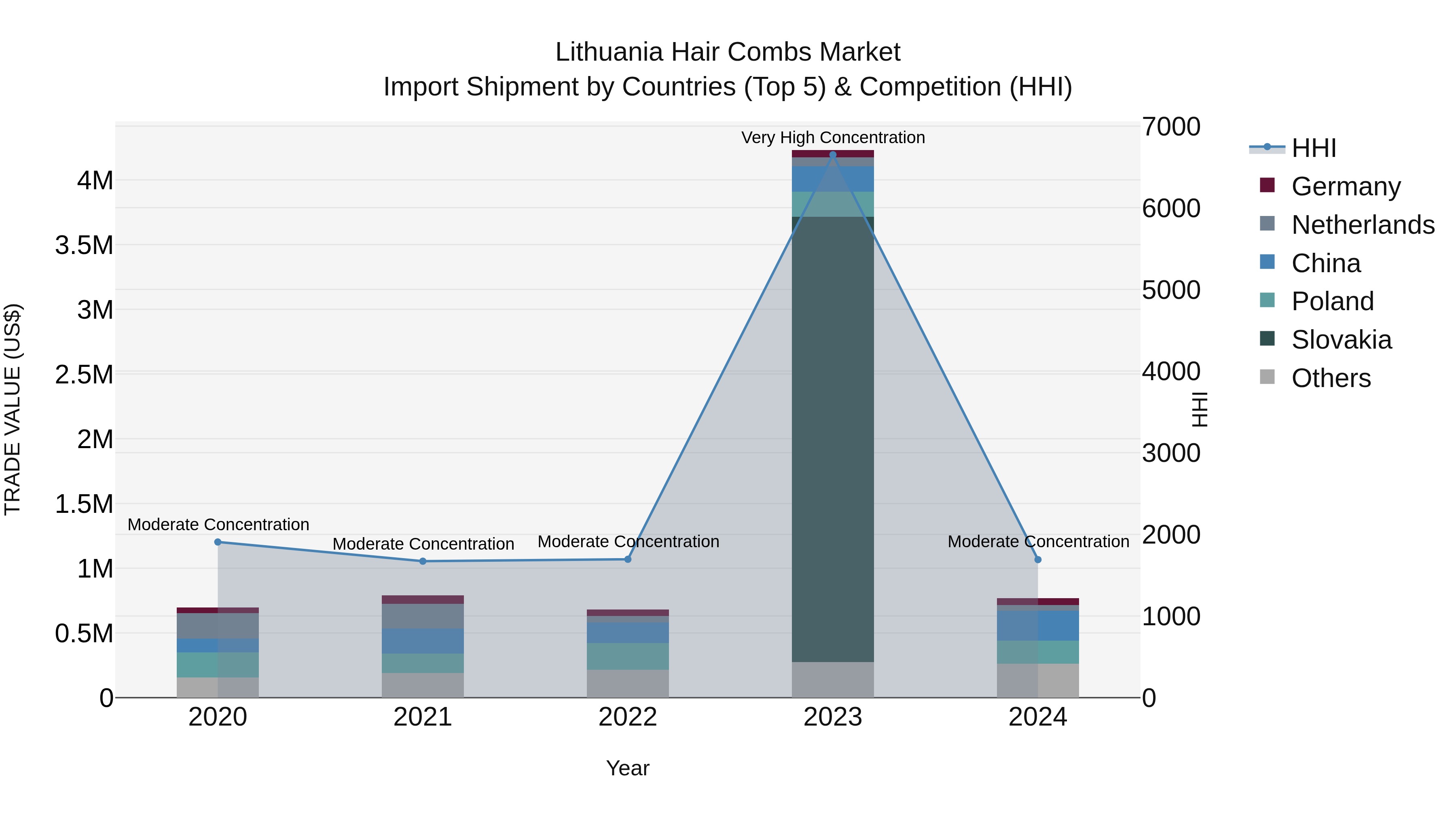 Lithuania Hair Combs Market Top 5 Importing Countries and Market Competition (HHI) Analysis