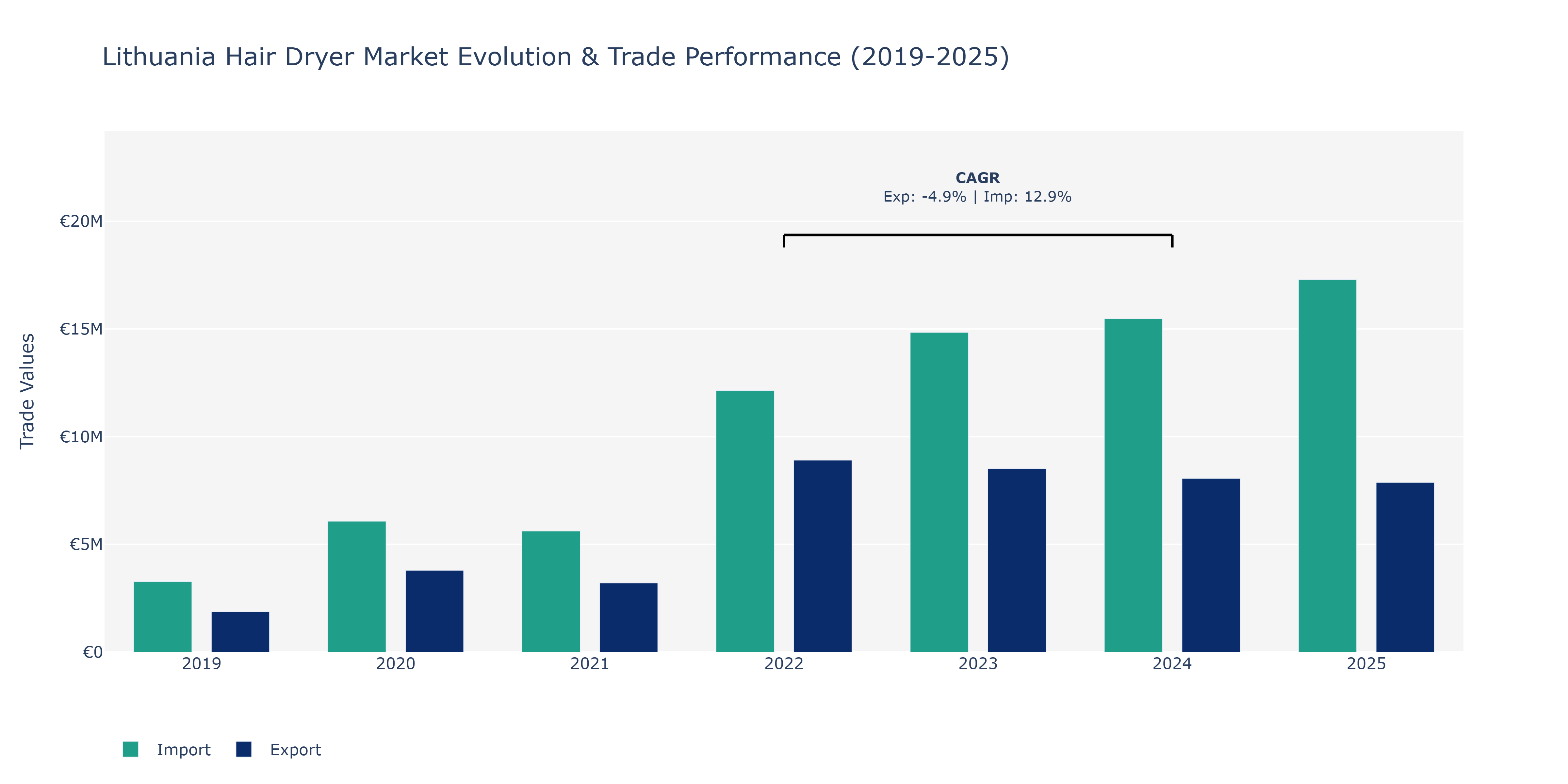 Lithuania Hair Dryer Market: Production & Trade Performance (2019-2025)