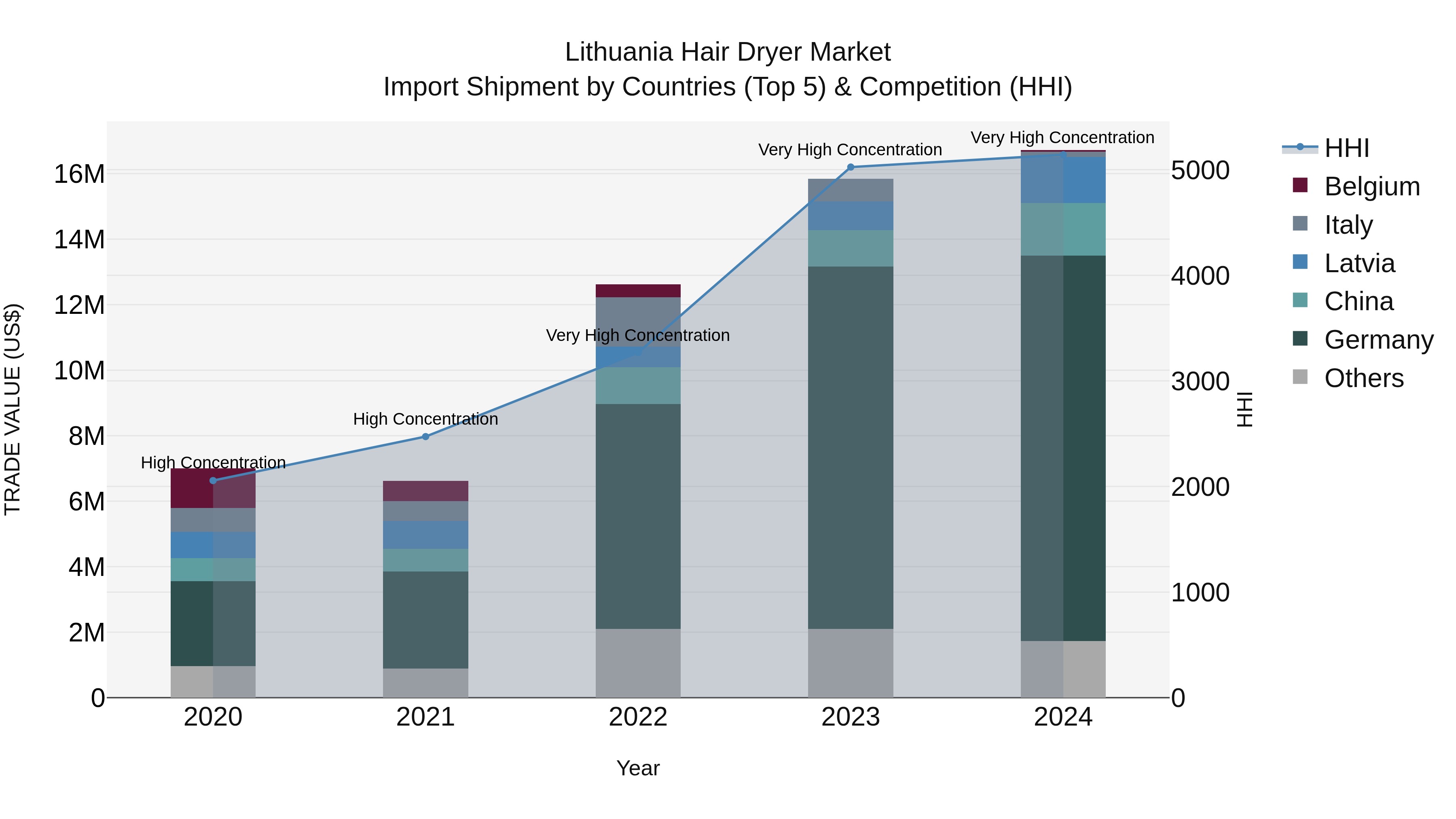 Lithuania Hair Dryer Market Top 5 Importing Countries and Market Competition (HHI) Analysis