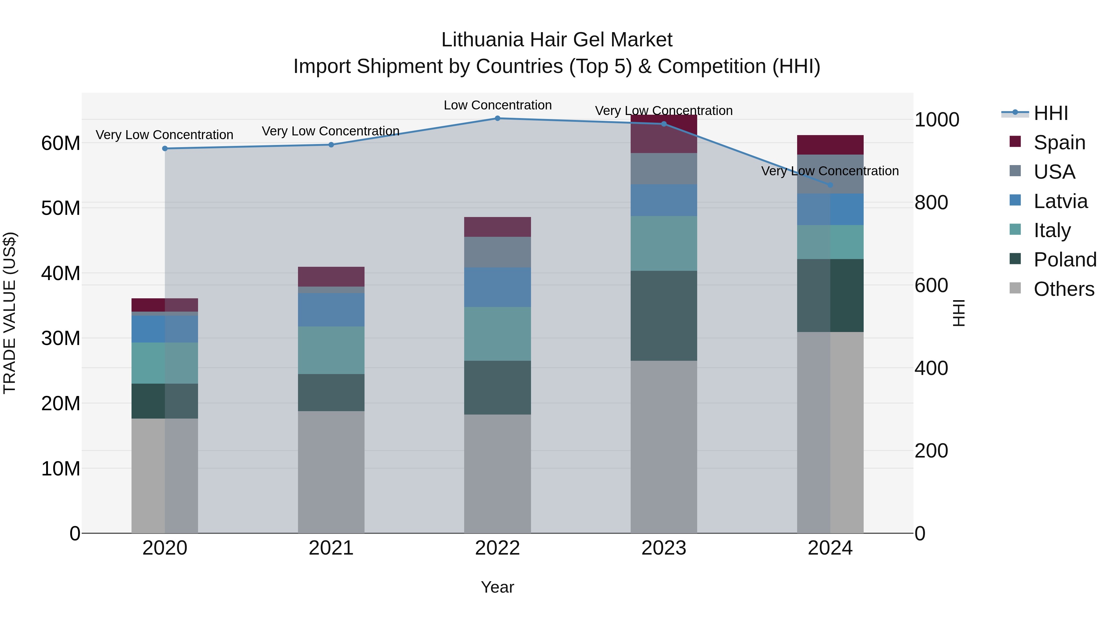 Lithuania Hair Gel Market Top 5 Importing Countries and Market Competition (HHI) Analysis