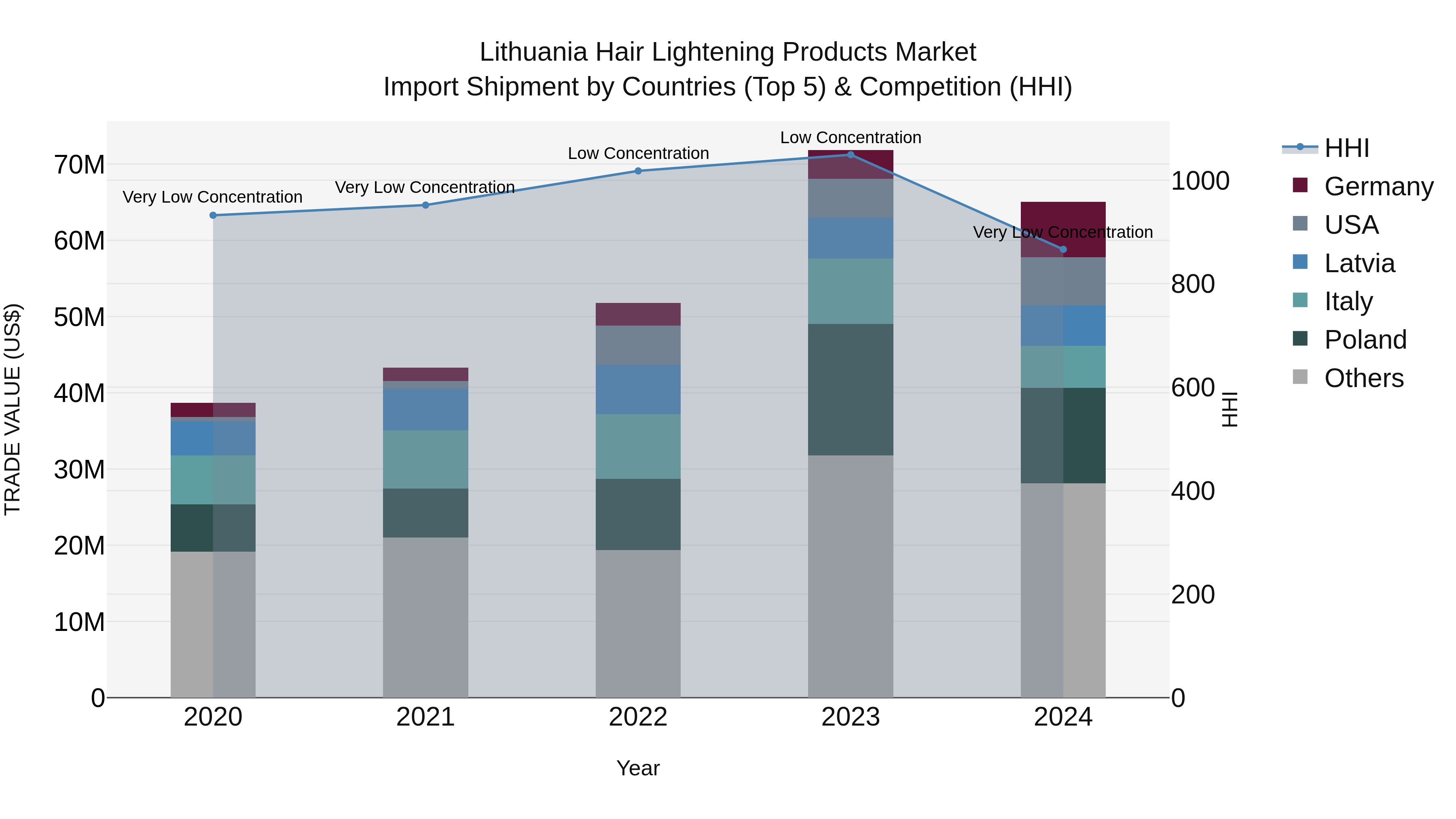 Lithuania Hair Lightening Products Market Top 5 Importing Countries and Market Competition (HHI) Analysis