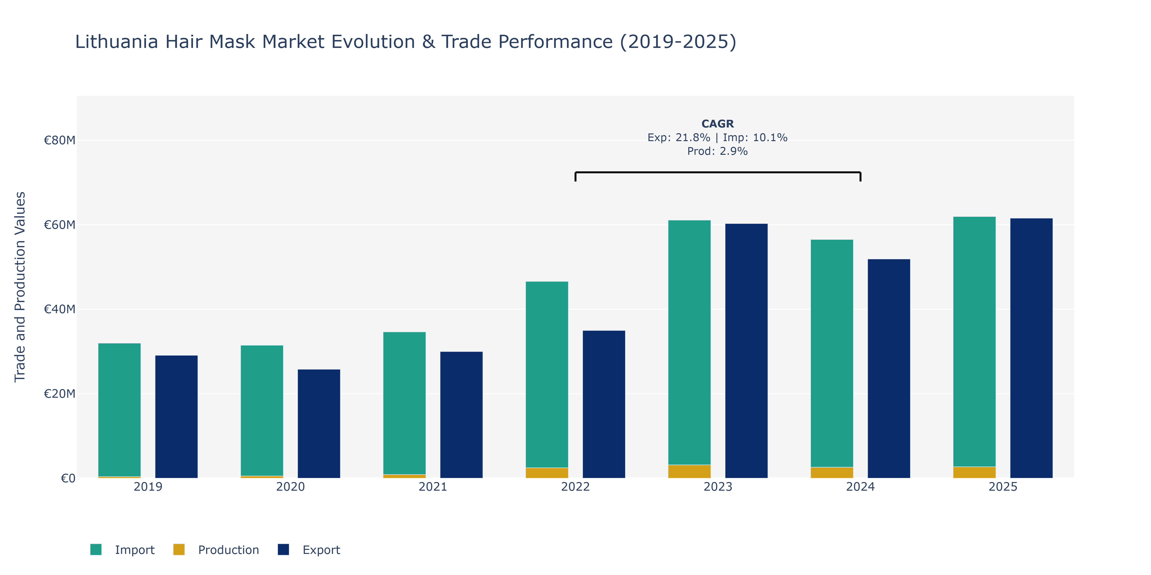 Lithuania Hair Mask Market: Production & Trade Performance (2019-2025)