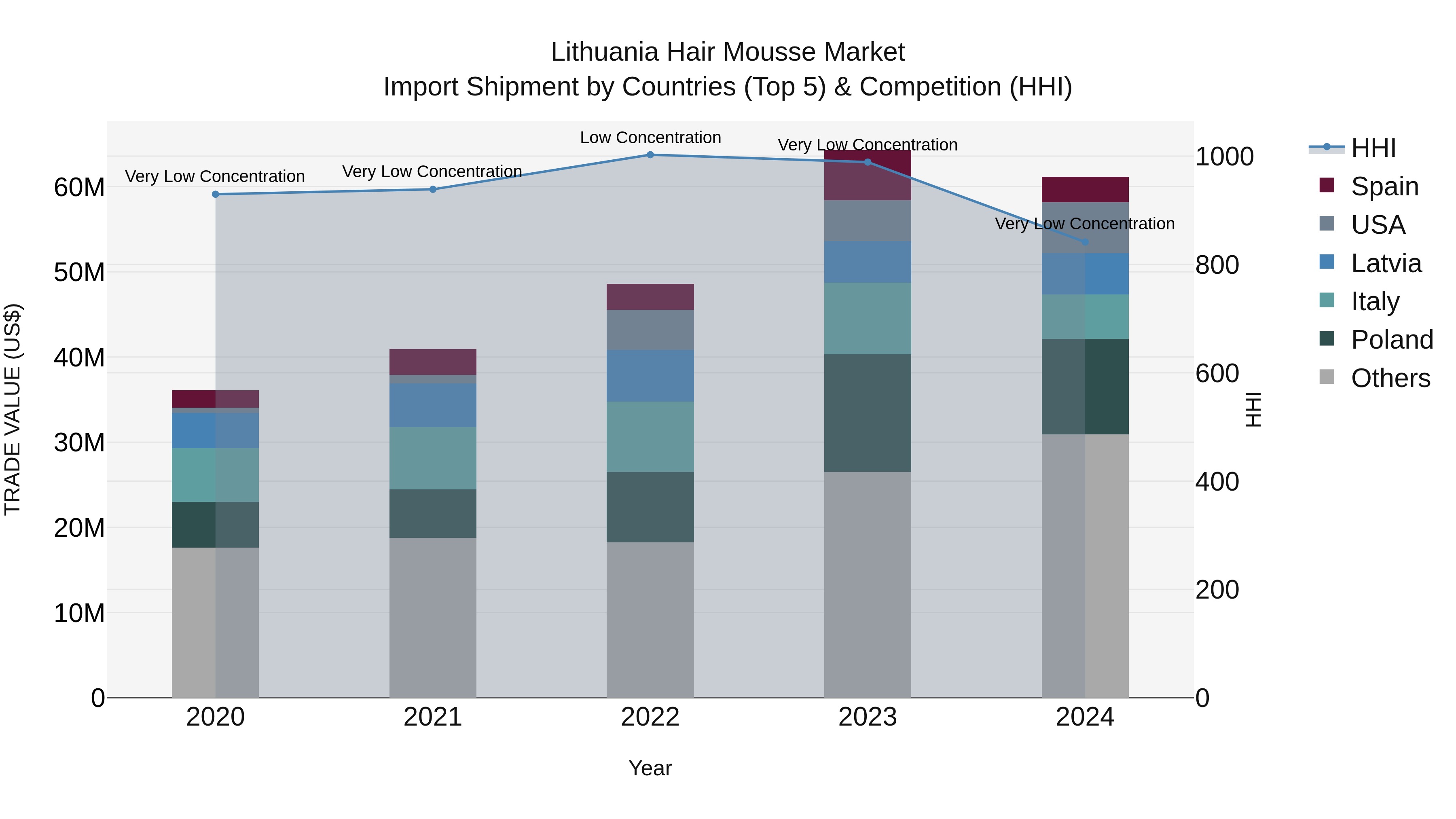 Lithuania Hair Mousse Market Top 5 Importing Countries and Market Competition (HHI) Analysis