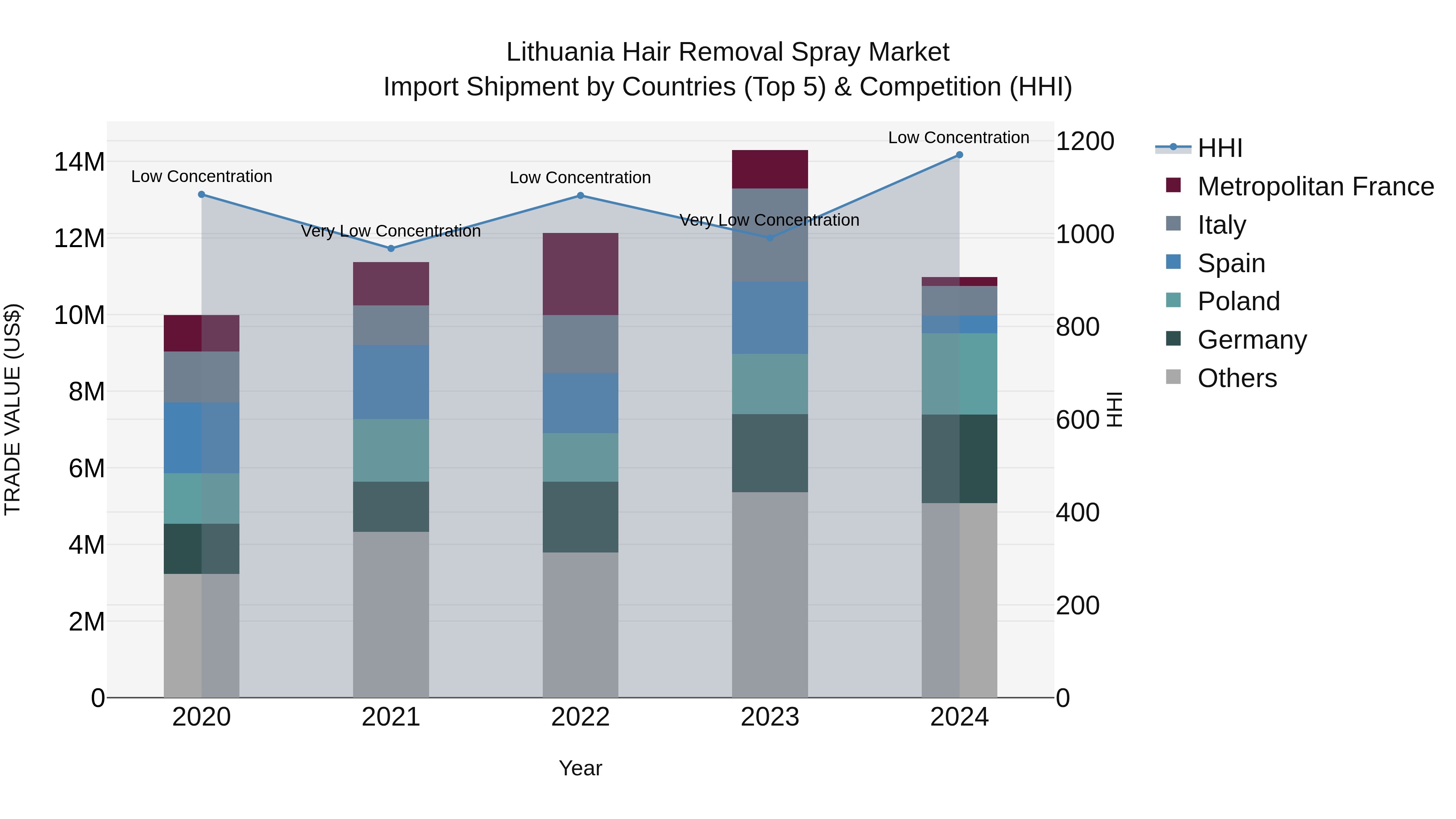 Lithuania Hair Removal Spray Market Top 5 Importing Countries and Market Competition (HHI) Analysis