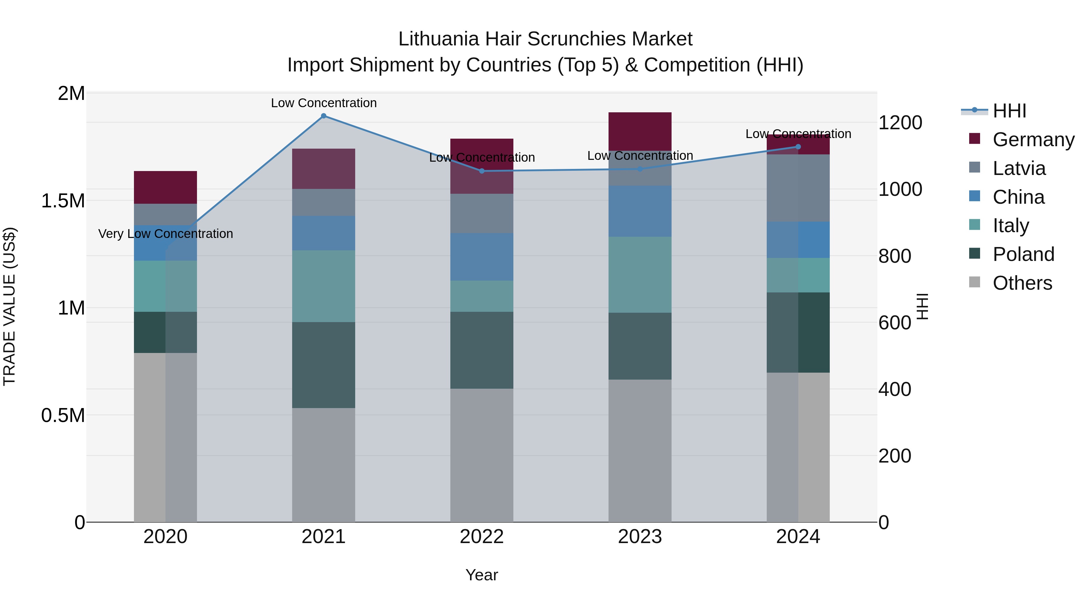 Lithuania Hair Scrunchies Market Top 5 Importing Countries and Market Competition (HHI) Analysis