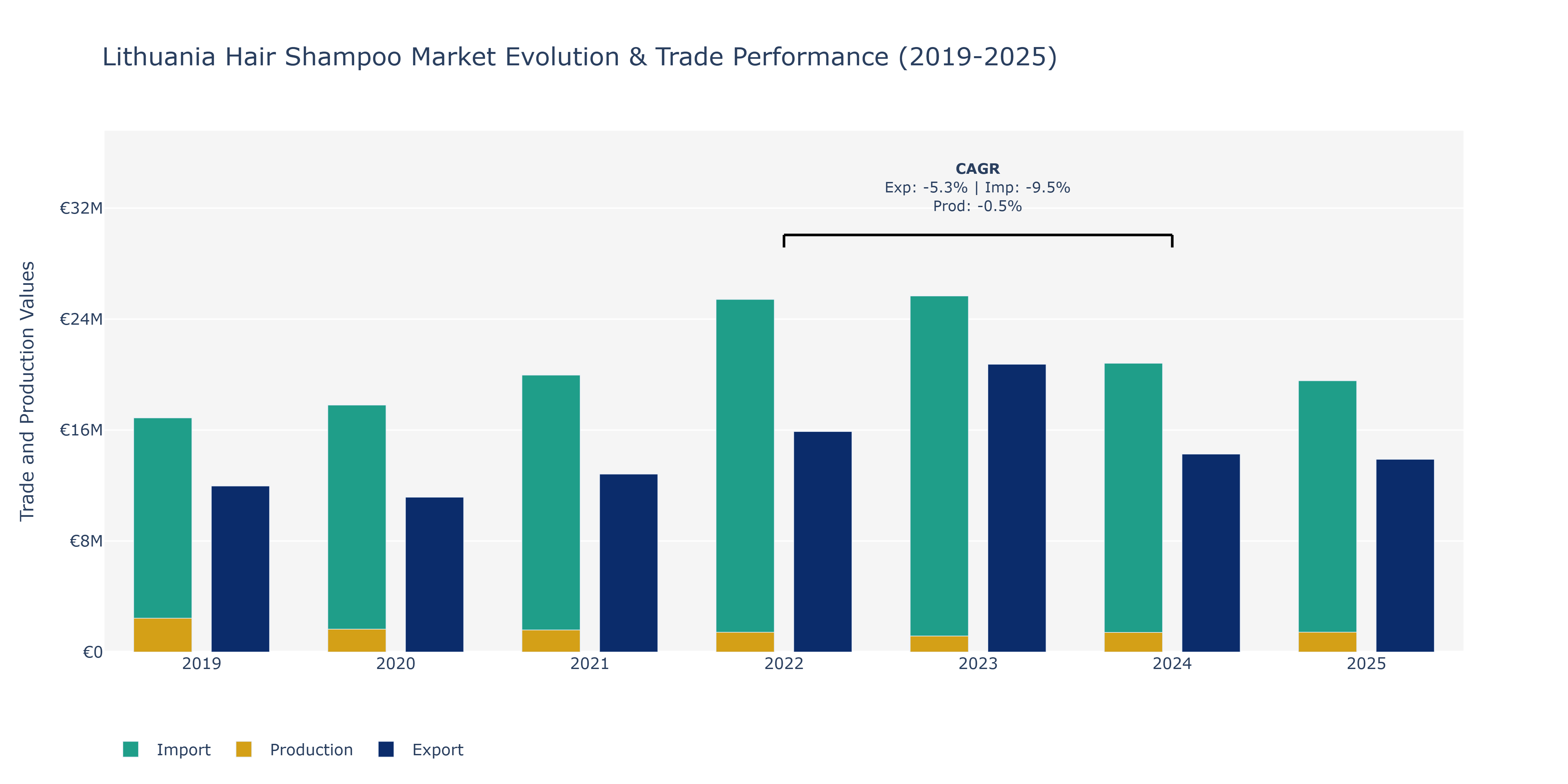 Lithuania Hair Shampoo Market: Production & Trade Performance (2019-2025)