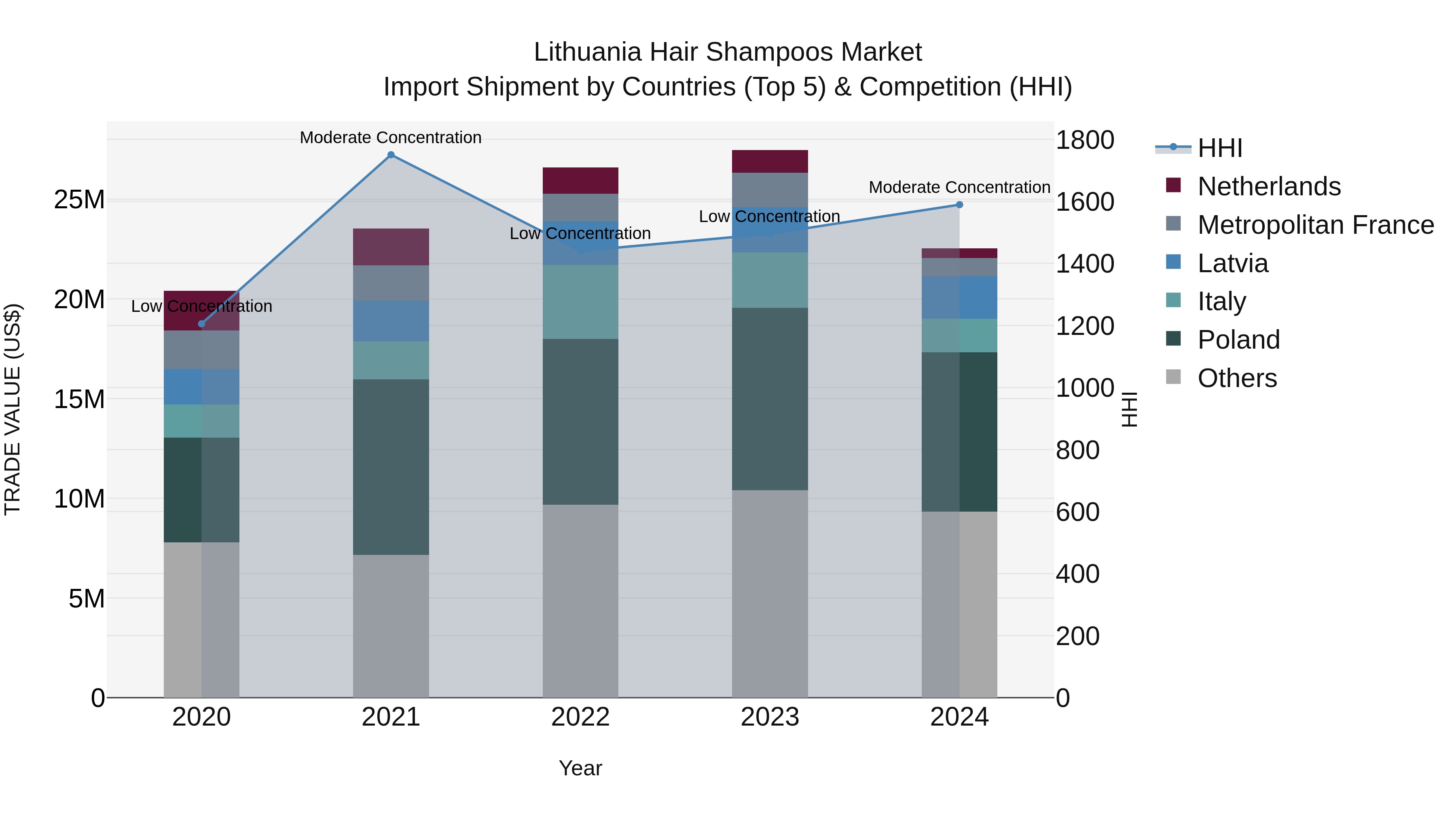 Lithuania Hair Shampoos Market Top 5 Importing Countries and Market Competition (HHI) Analysis