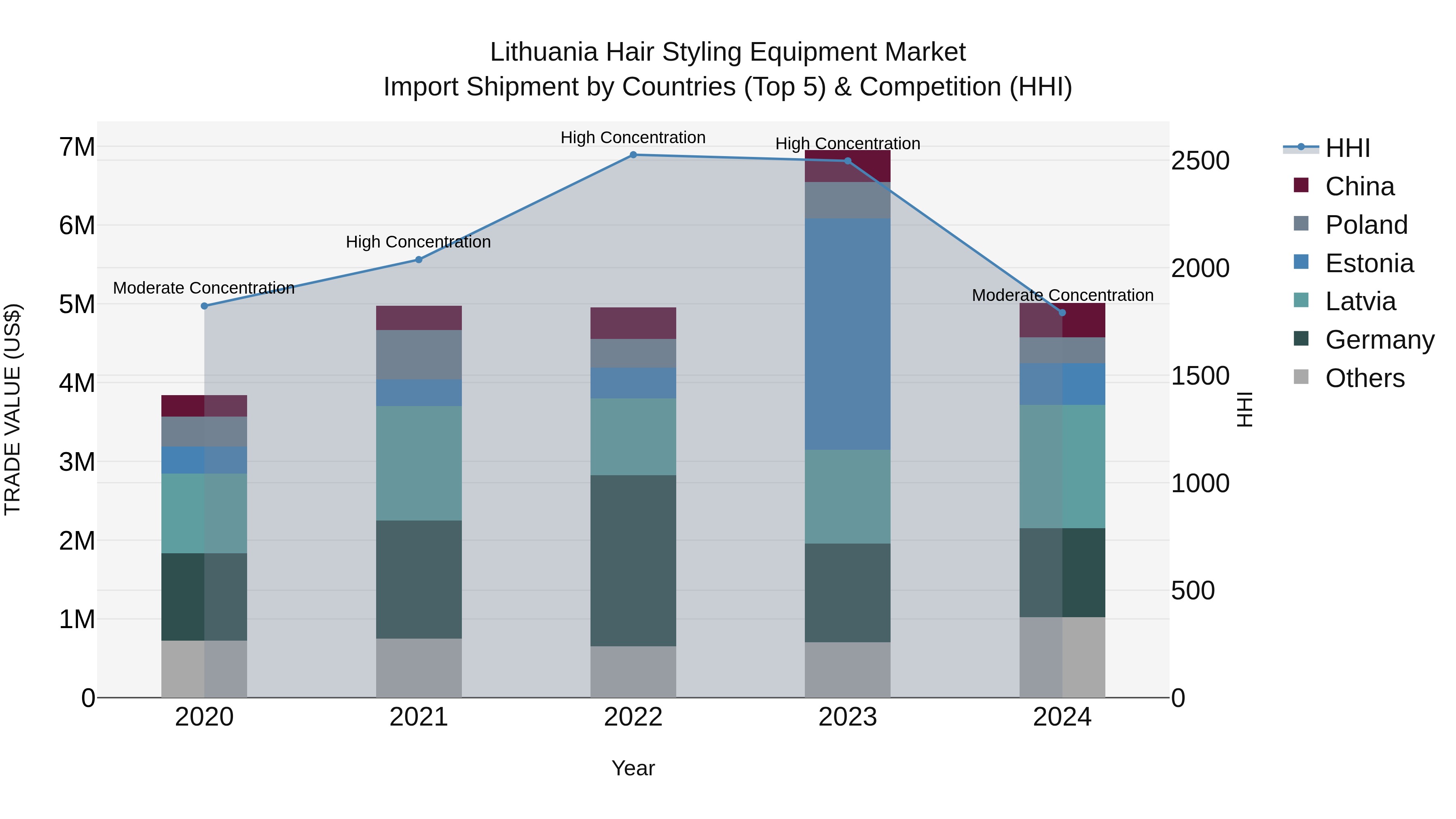 Lithuania Hair Styling Equipment Market Top 5 Importing Countries and Market Competition (HHI) Analysis