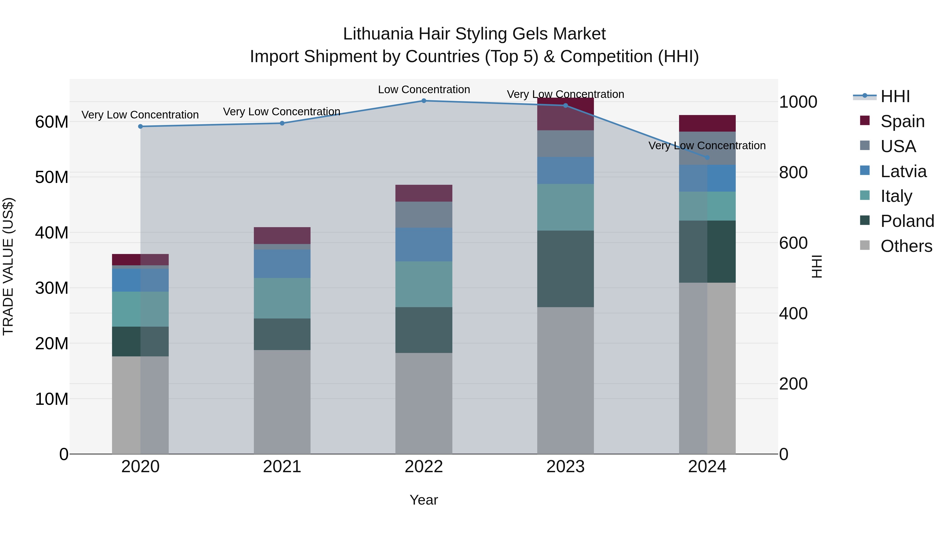 Lithuania Hair Styling Gels Market Top 5 Importing Countries and Market Competition (HHI) Analysis