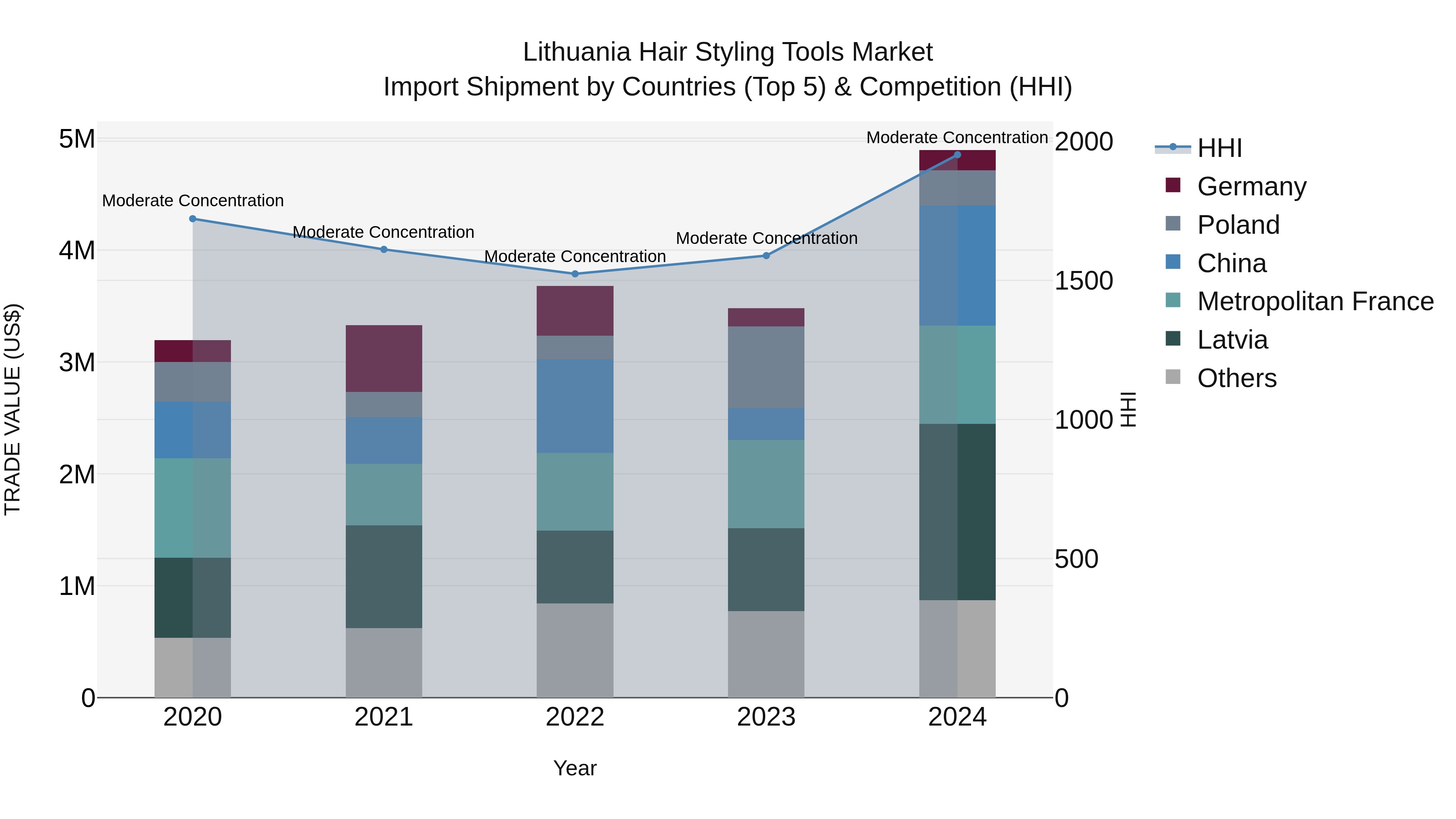 Lithuania Hair Styling Tools Market Top 5 Importing Countries and Market Competition (HHI) Analysis