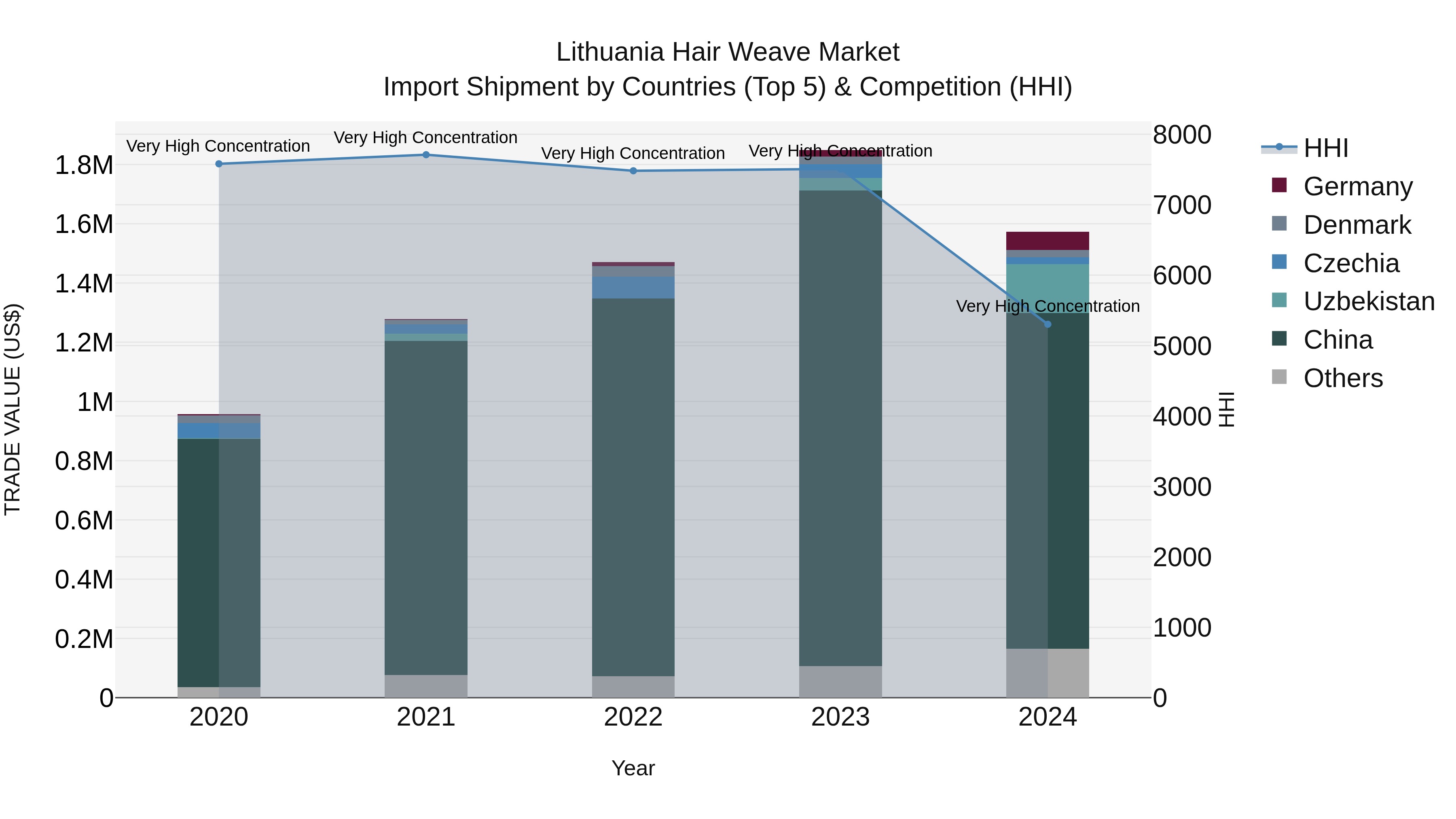 Lithuania Hair Weave Market Top 5 Importing Countries and Market Competition (HHI) Analysis