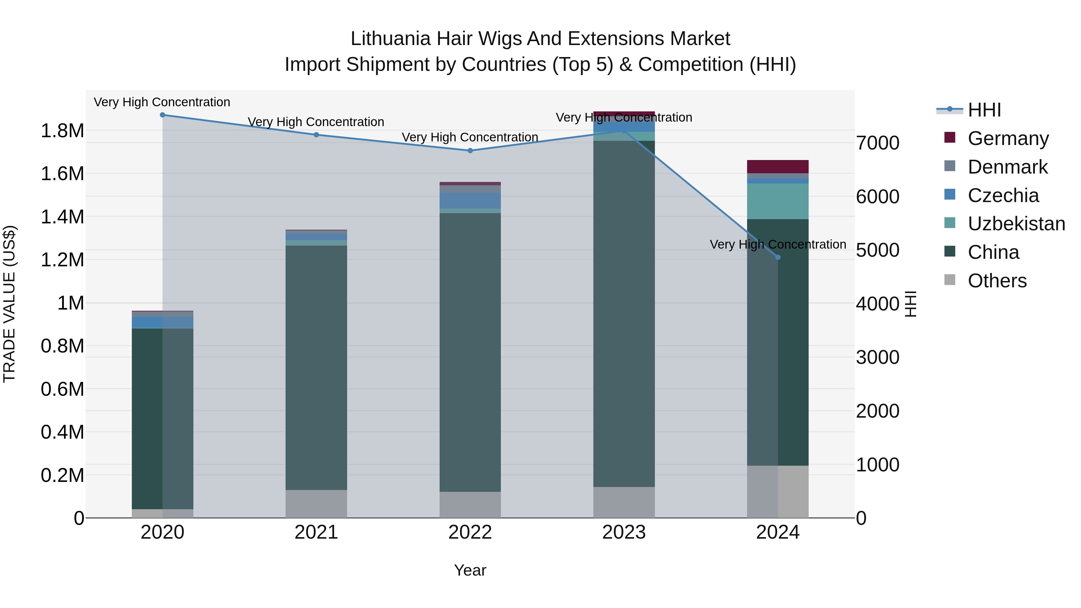 Lithuania Hair Wigs and Extensions Market Top 5 Importing Countries and Market Competition (HHI) Analysis