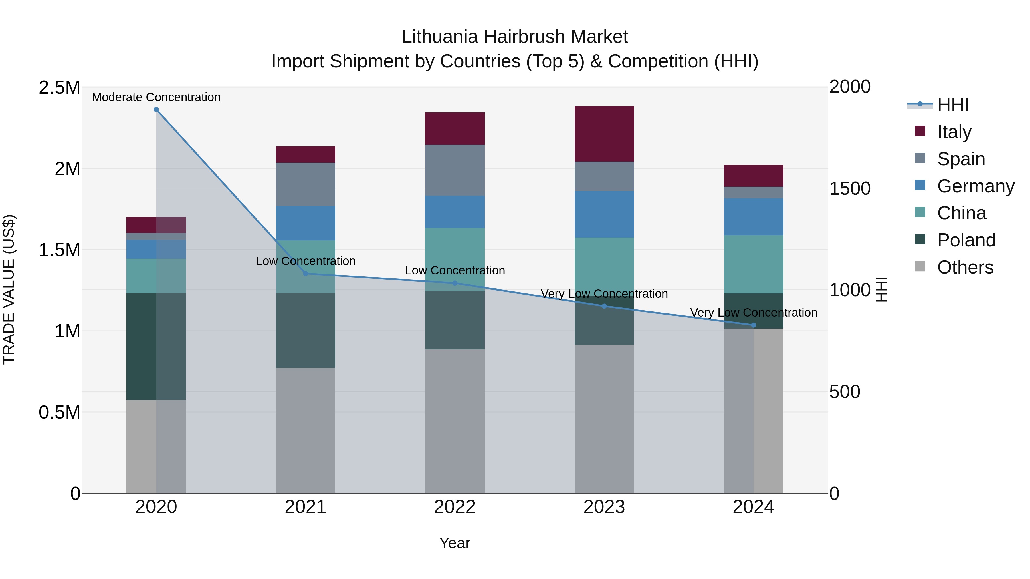 Lithuania Hairbrush Market Top 5 Importing Countries and Market Competition (HHI) Analysis