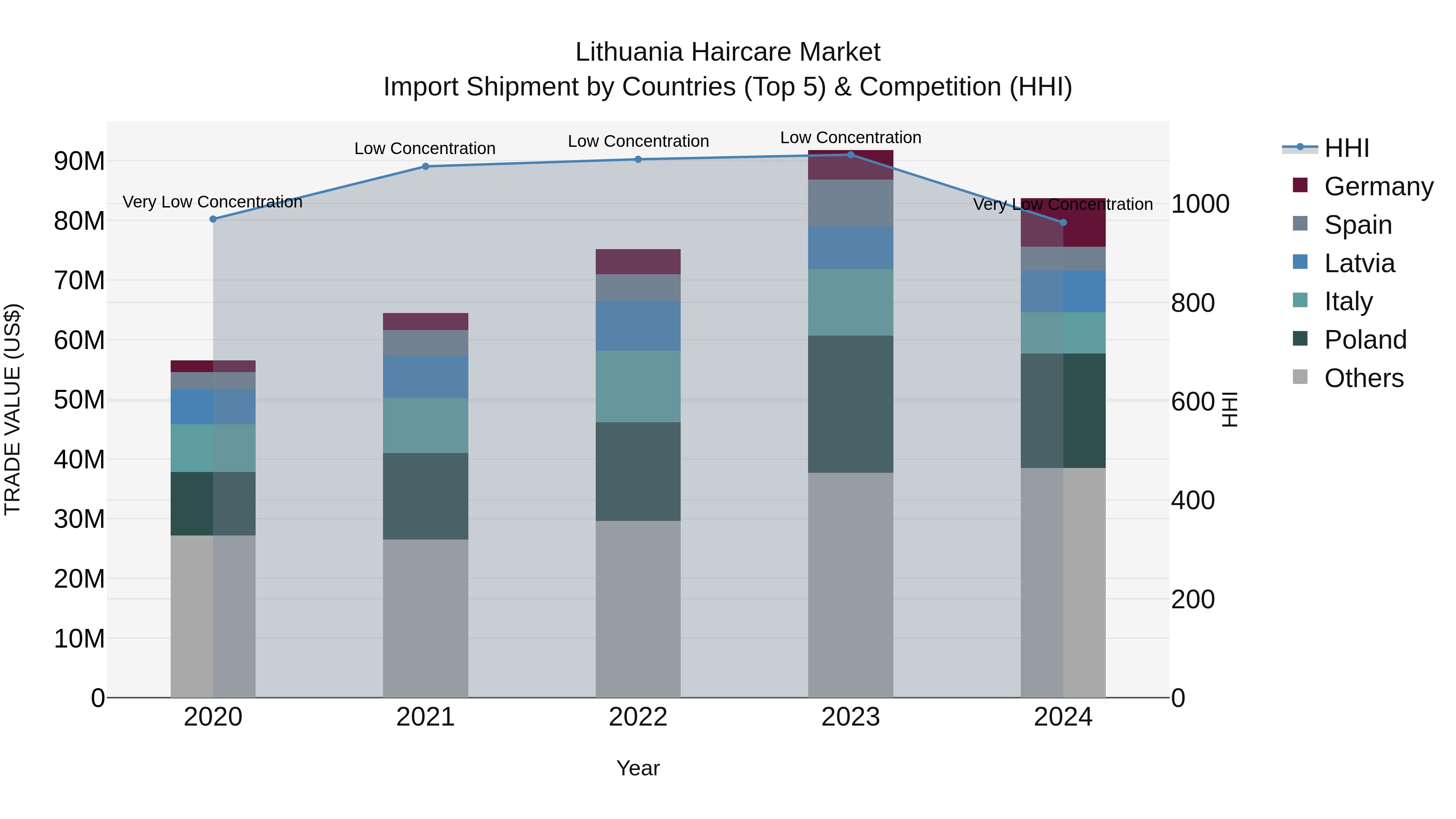 Lithuania Haircare Market Top 5 Importing Countries and Market Competition (HHI) Analysis