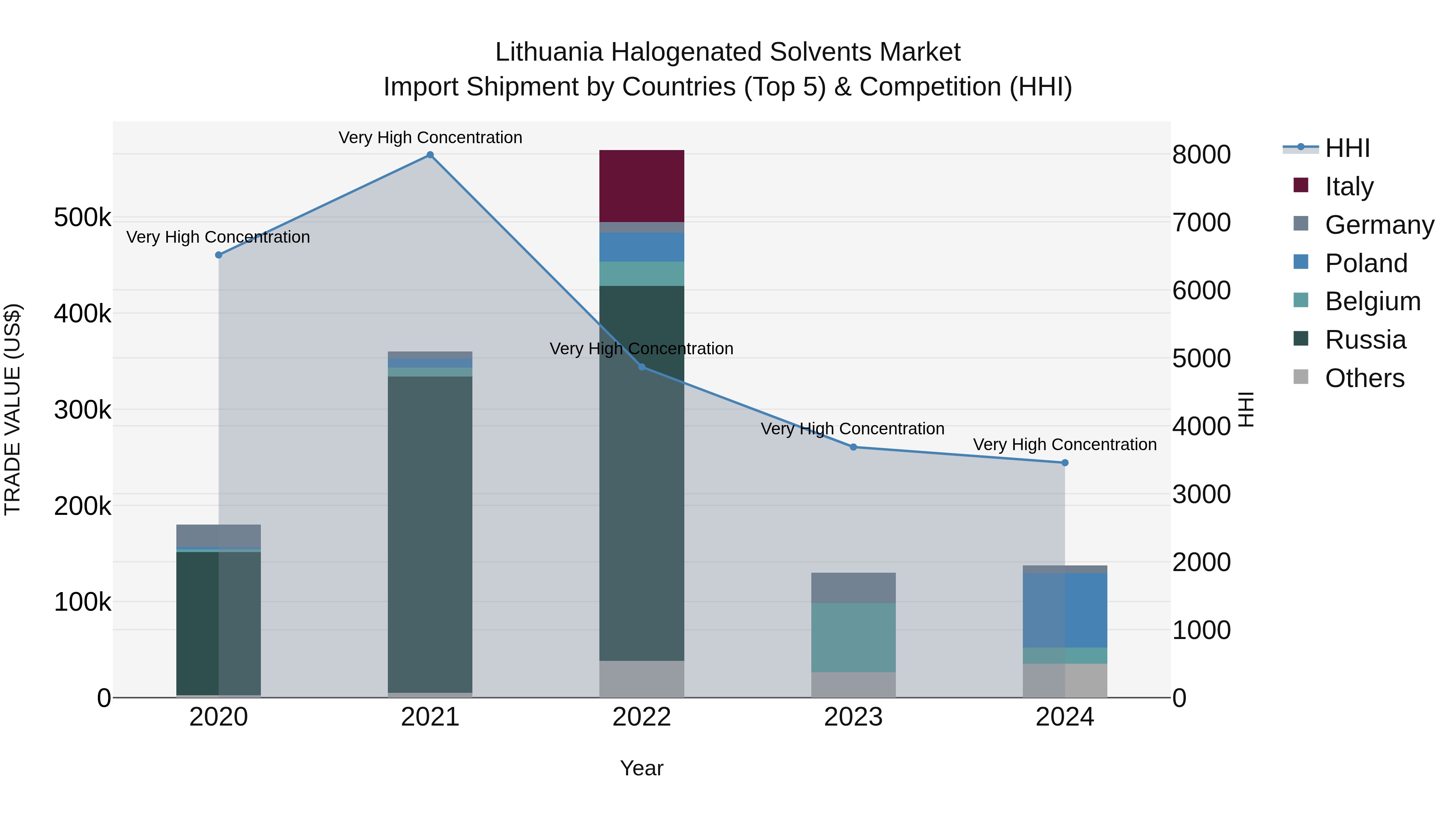 Lithuania Halogenated Solvents Market Top 5 Importing Countries and Market Competition (HHI) Analysis