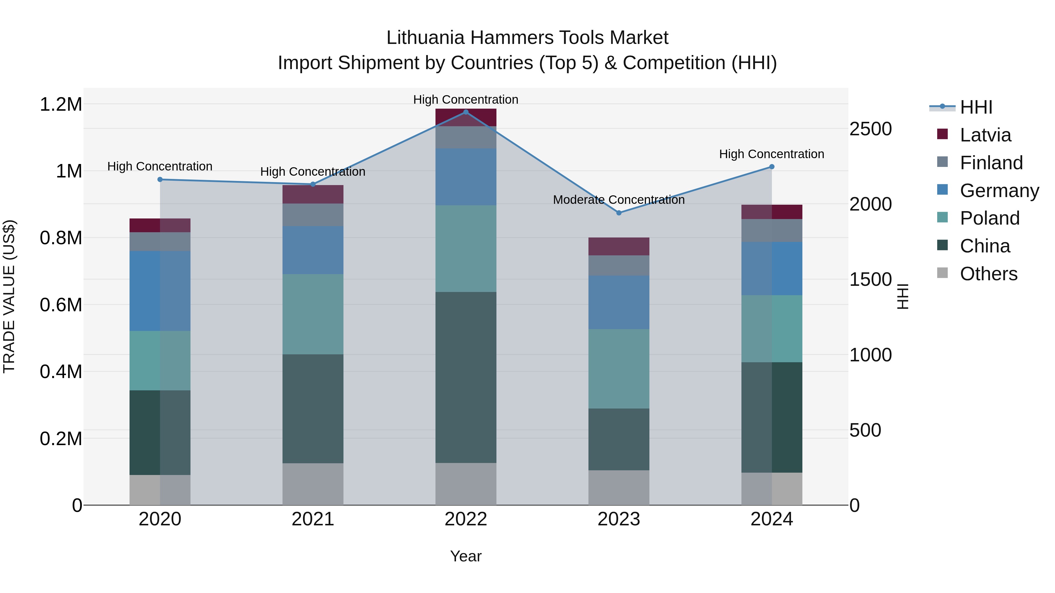 Lithuania Hammers Tools Market Top 5 Importing Countries and Market Competition (HHI) Analysis