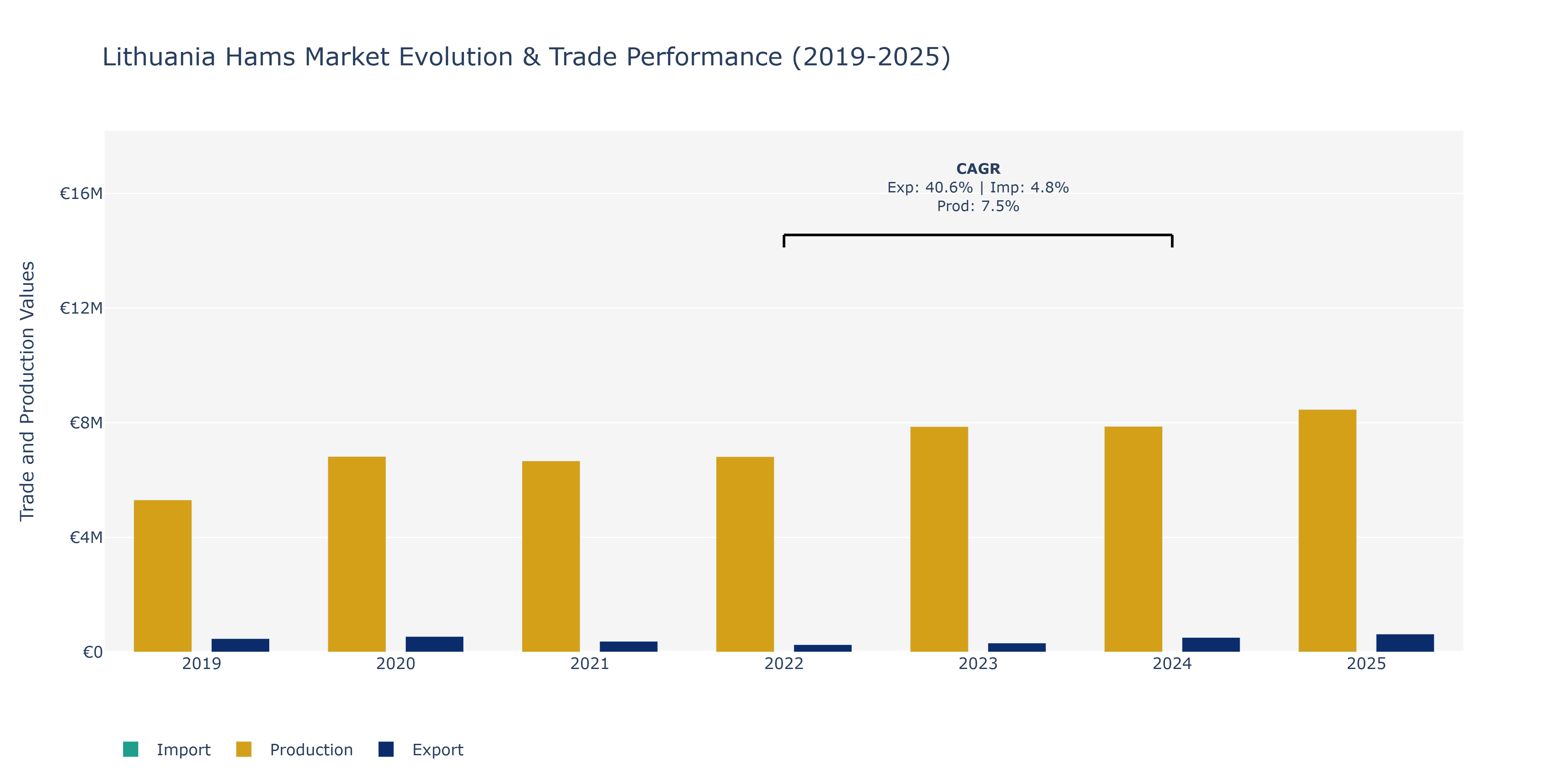 Lithuania Hams Market: Production & Trade Performance (2019-2025)