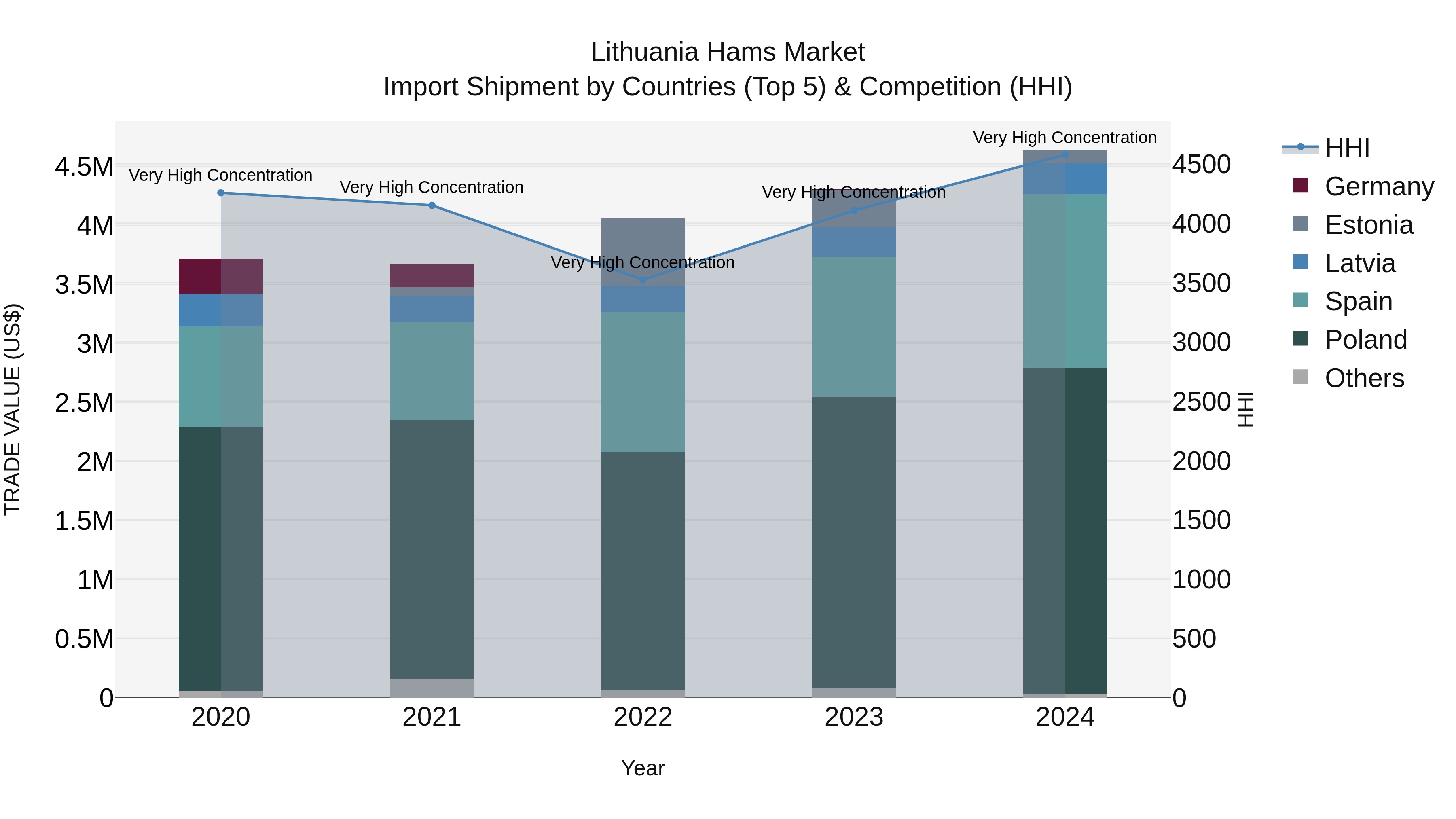 Lithuania Hams Market Top 5 Importing Countries and Market Competition (HHI) Analysis