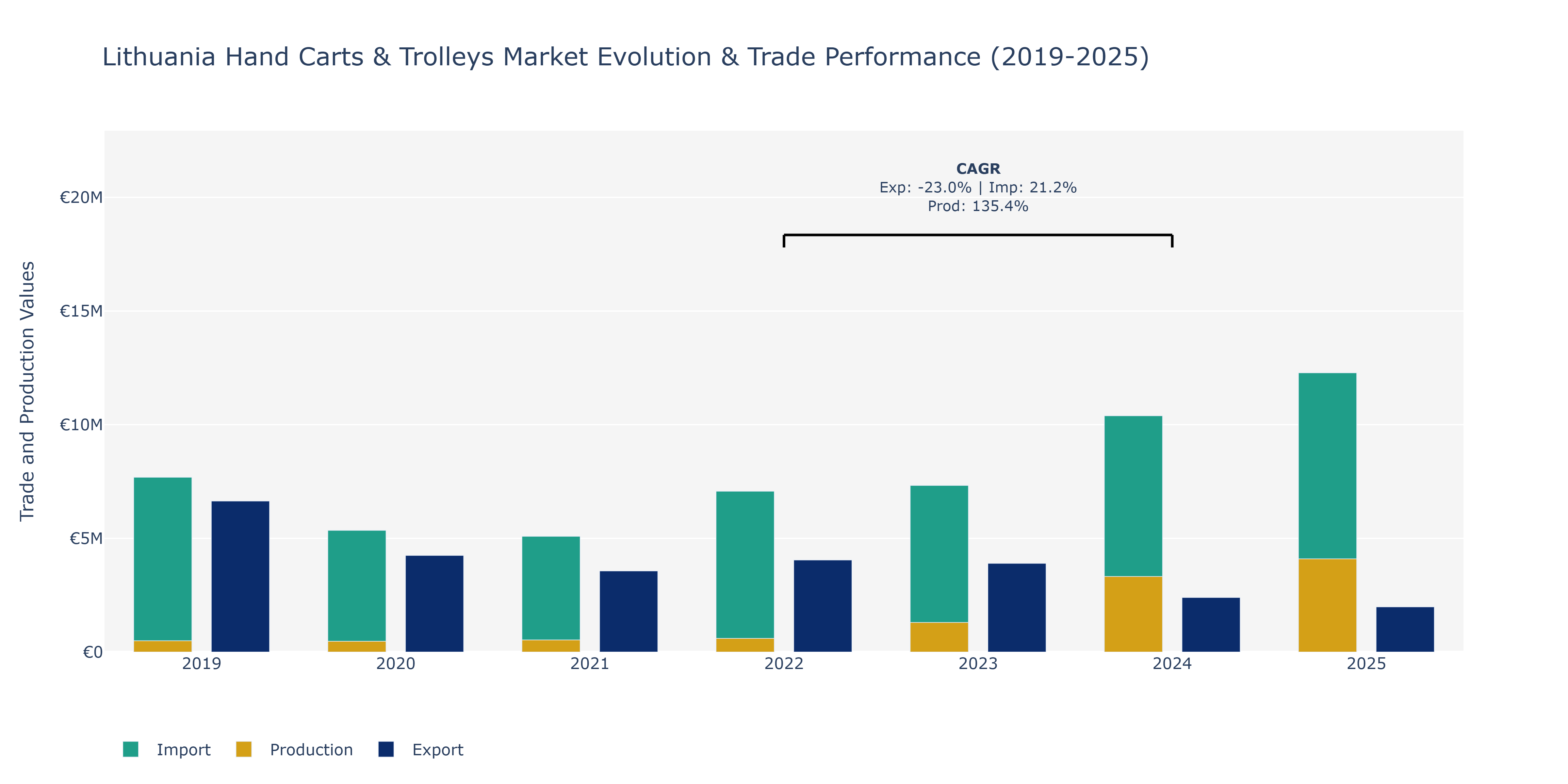 Lithuania Hand Carts & Trolleys Market: Production & Trade Performance (2019-2025)