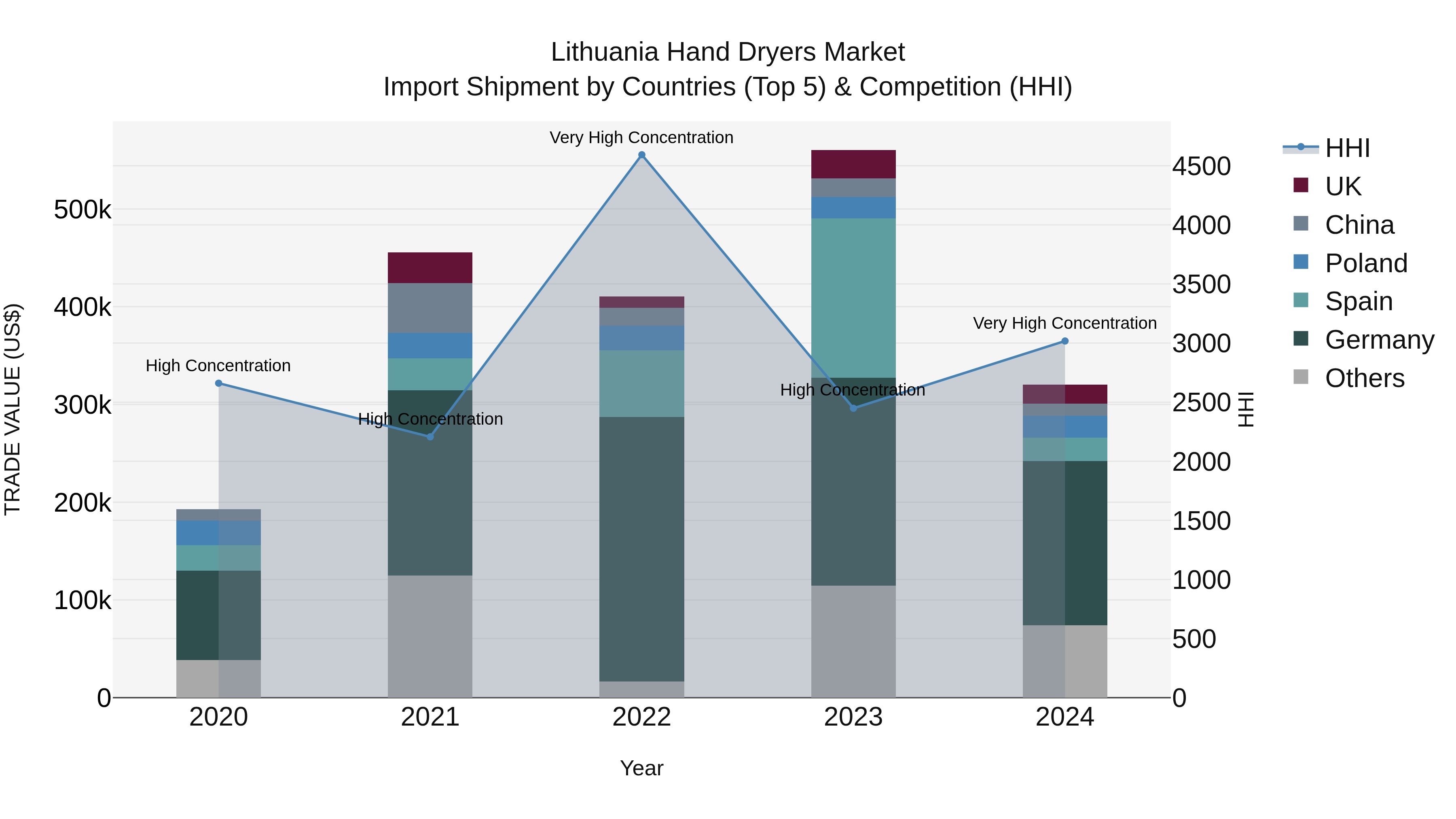 Lithuania Hand Dryers Market Top 5 Importing Countries and Market Competition (HHI) Analysis