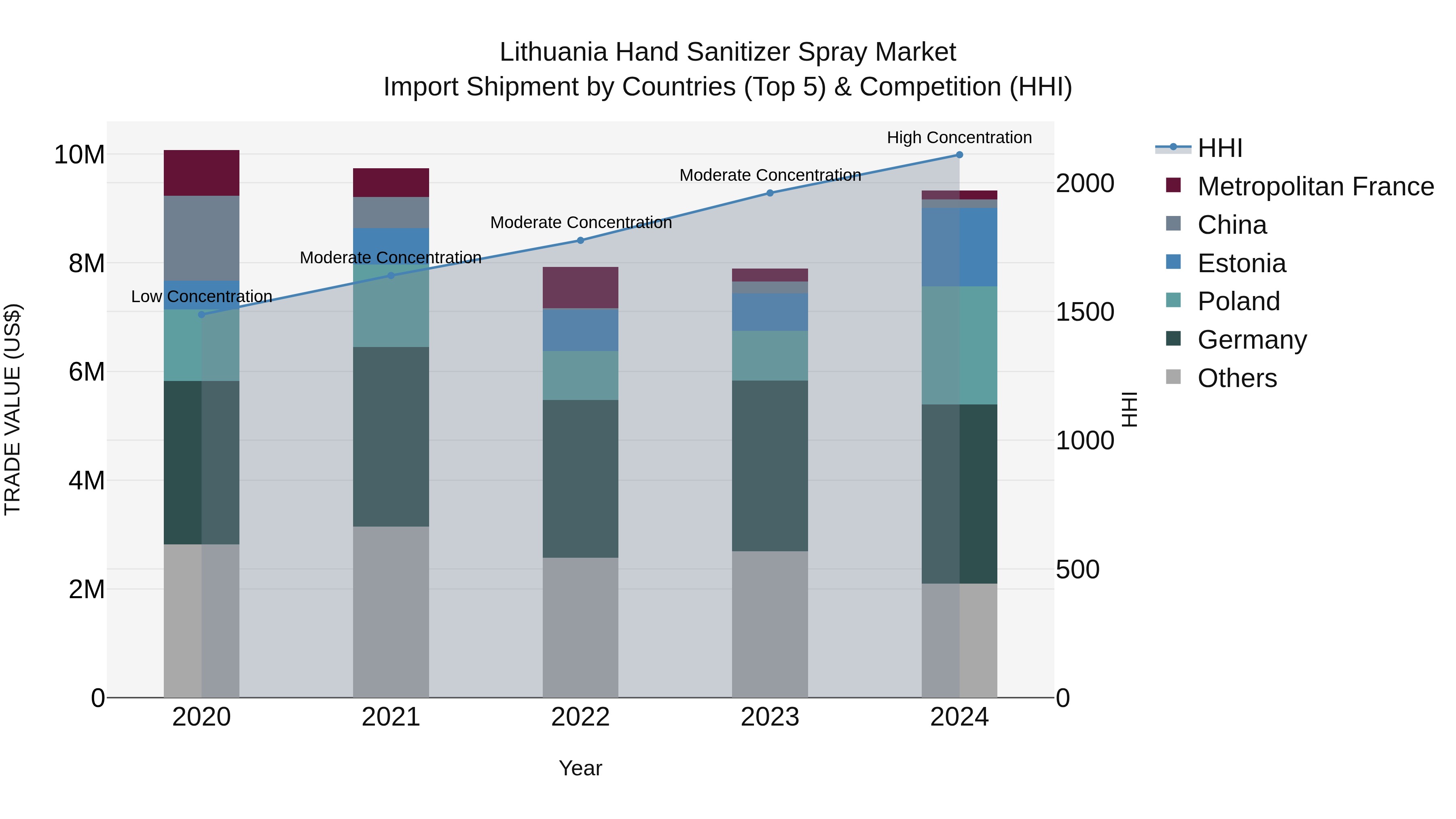 Lithuania Hand Sanitizer Spray Market Top 5 Importing Countries and Market Competition (HHI) Analysis