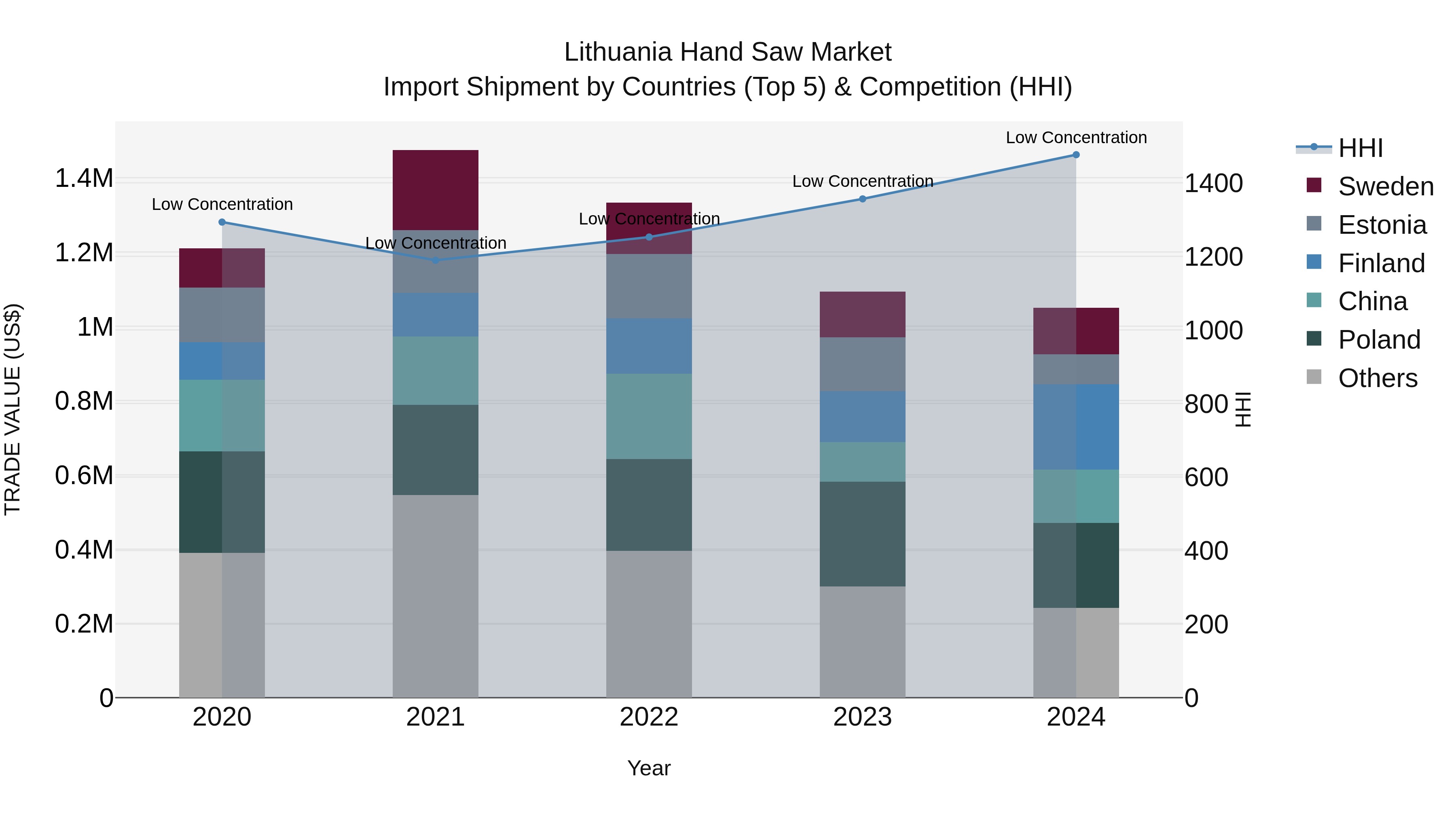 Lithuania Hand Saw Market Top 5 Importing Countries and Market Competition (HHI) Analysis