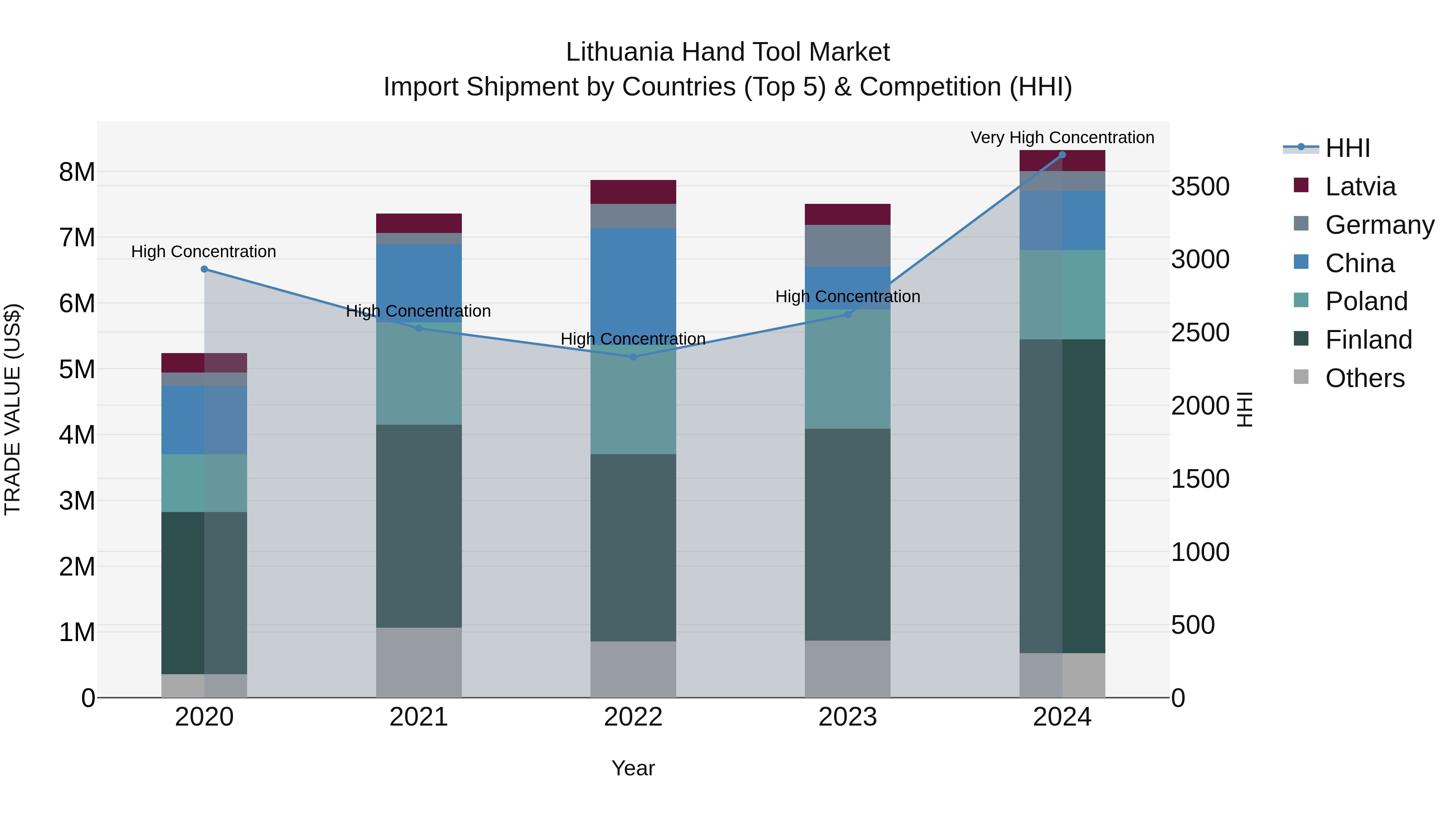 Lithuania Hand Tool Market Top 5 Importing Countries and Market Competition (HHI) Analysis