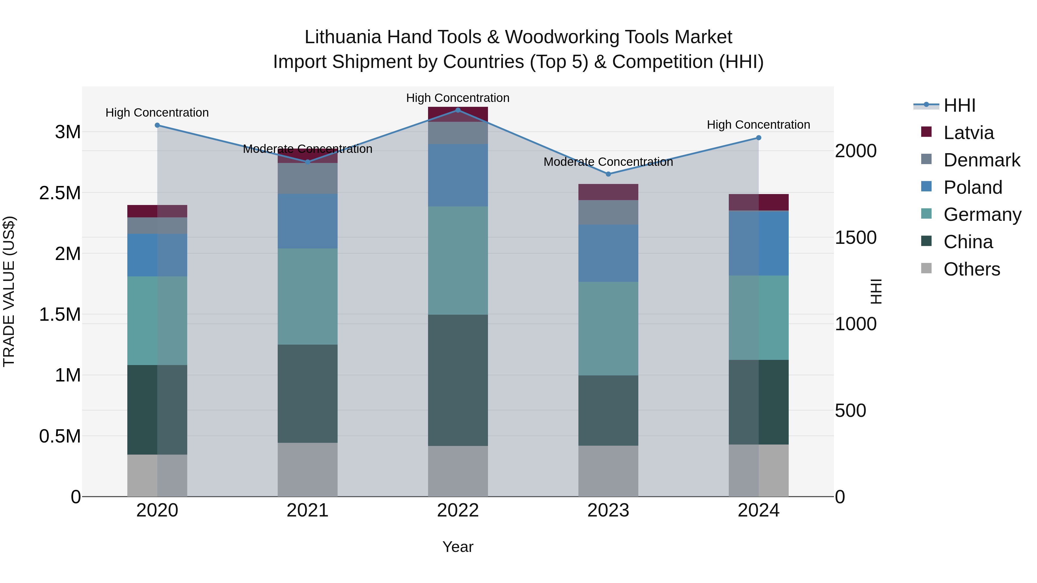 Lithuania Hand Tools & Woodworking Tools Market Top 5 Importing Countries and Market Competition (HHI) Analysis