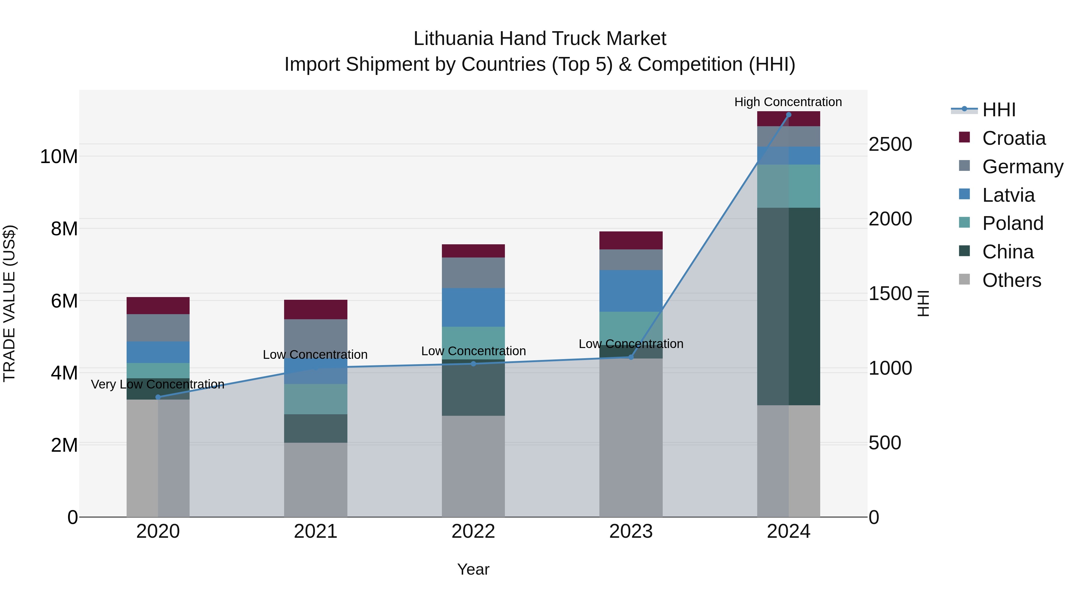 Lithuania Hand Truck Market Top 5 Importing Countries and Market Competition (HHI) Analysis