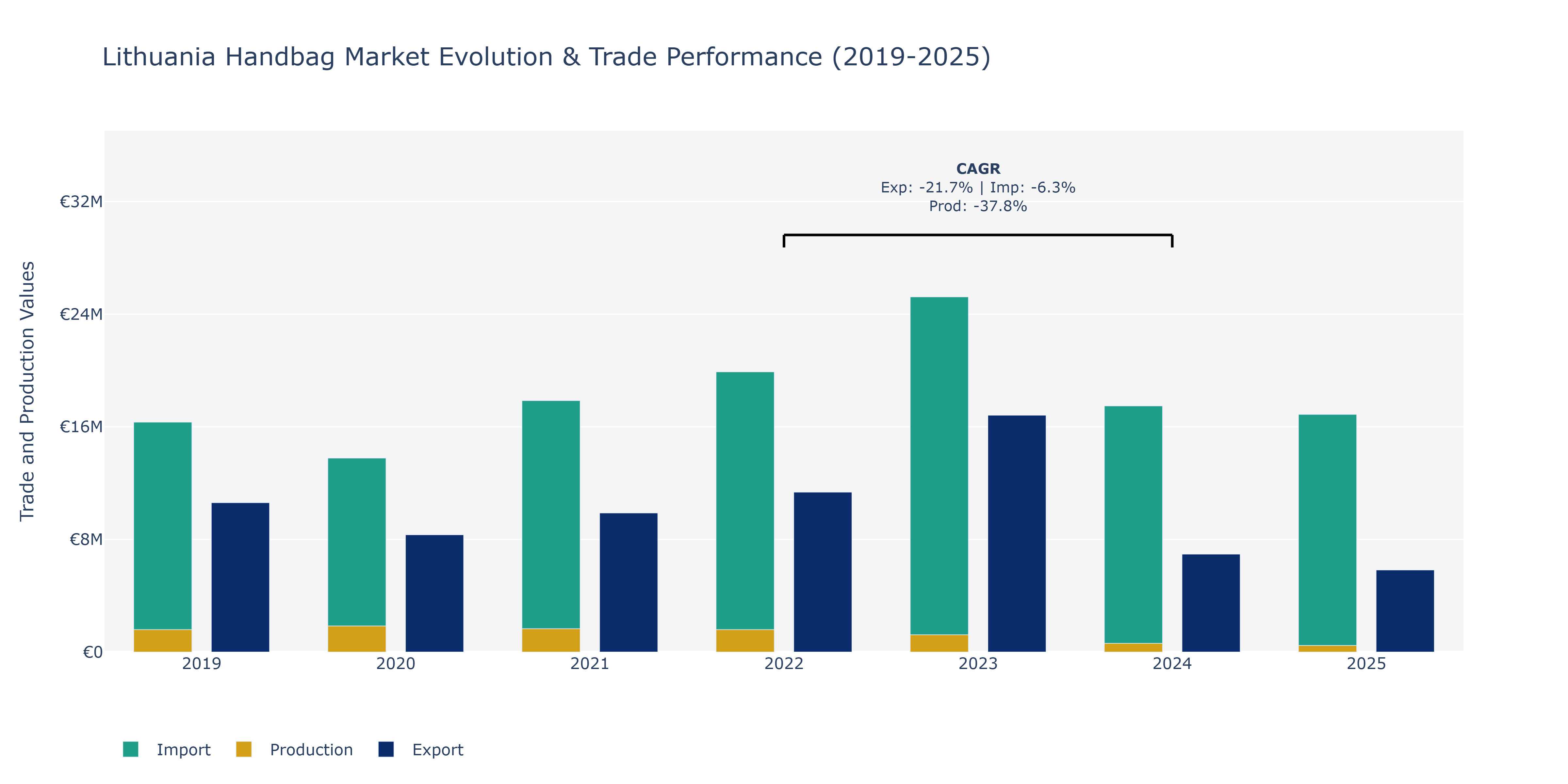 Lithuania Handbag Market: Production & Trade Performance (2019-2025)