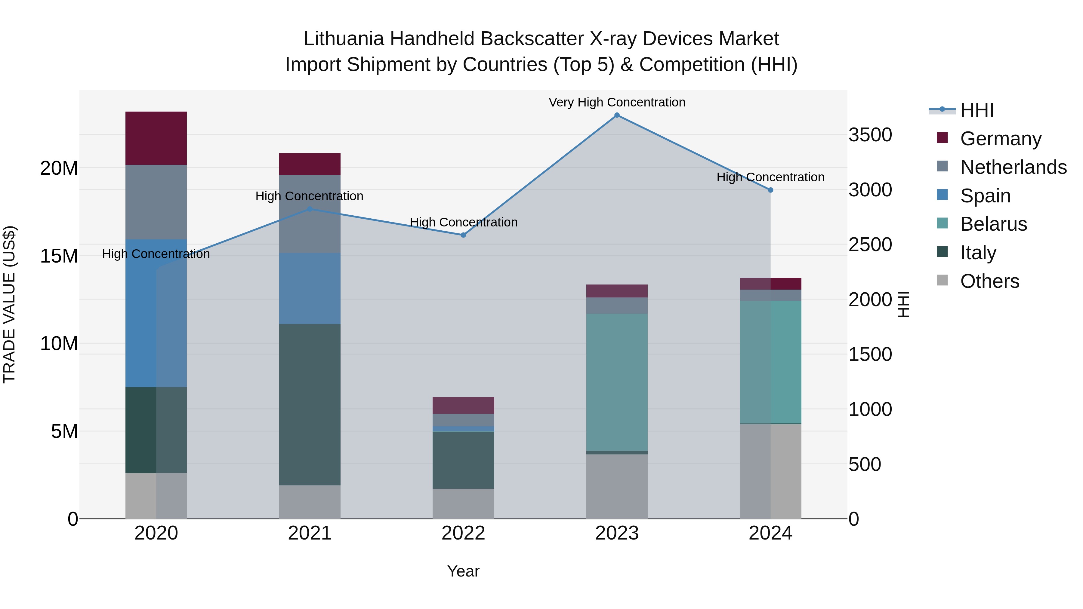 Lithuania Handheld Backscatter X-ray Devices Market Top 5 Importing Countries and Market Competition (HHI) Analysis