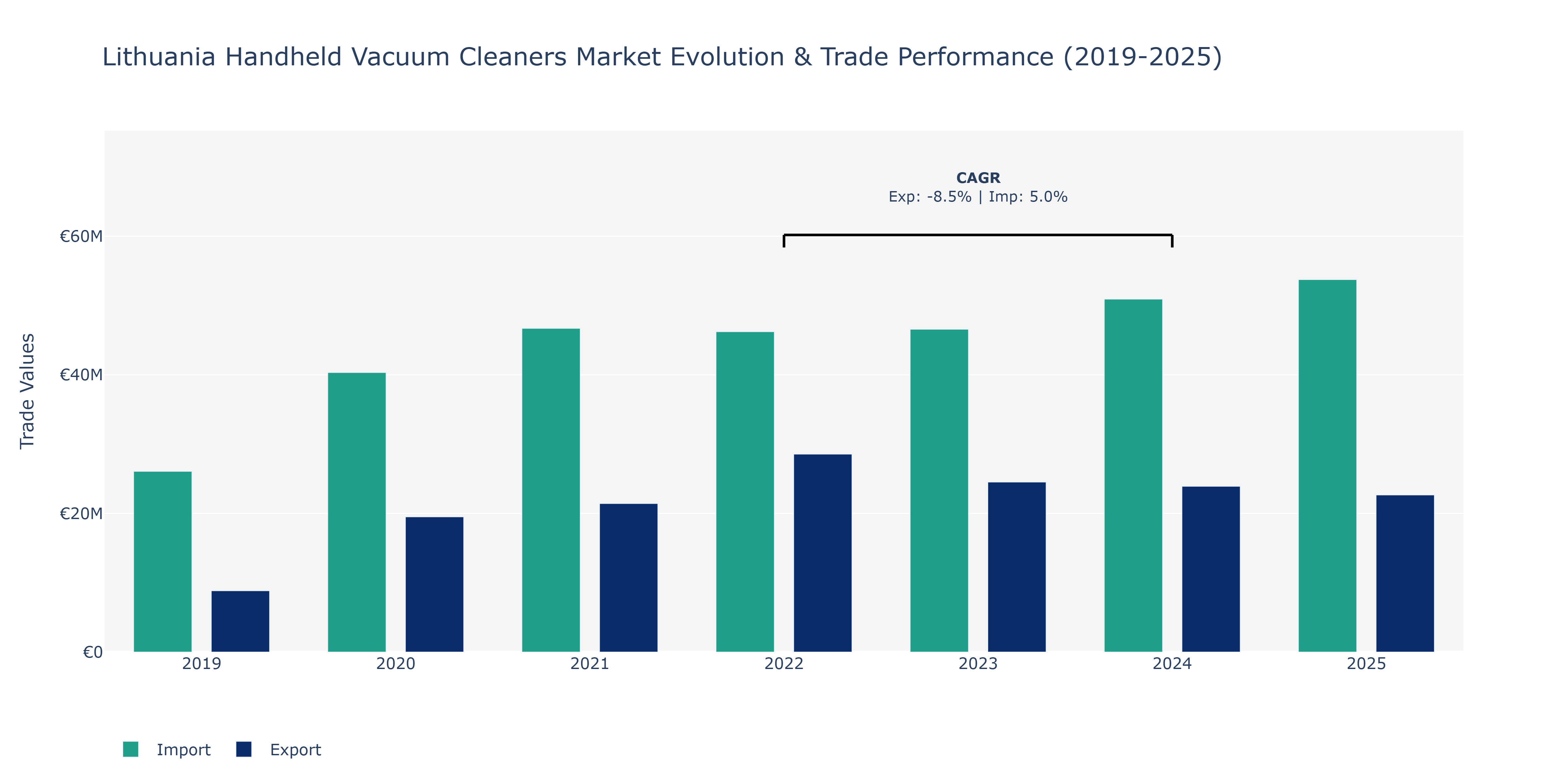 Lithuania Handheld Vacuum Cleaners Market: Production & Trade Performance (2019-2025)
