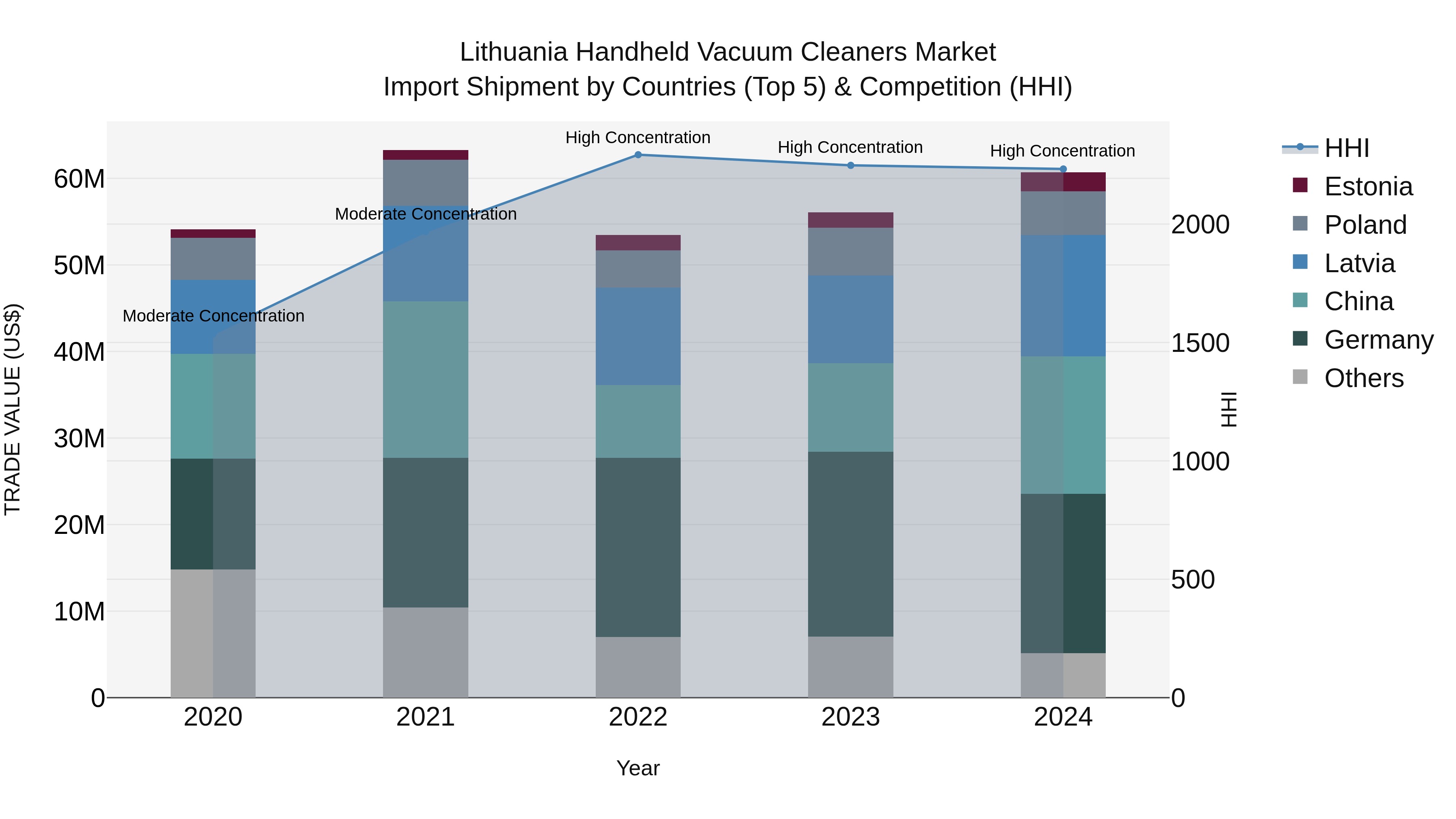Lithuania Handheld Vacuum Cleaners Market Top 5 Importing Countries and Market Competition (HHI) Analysis