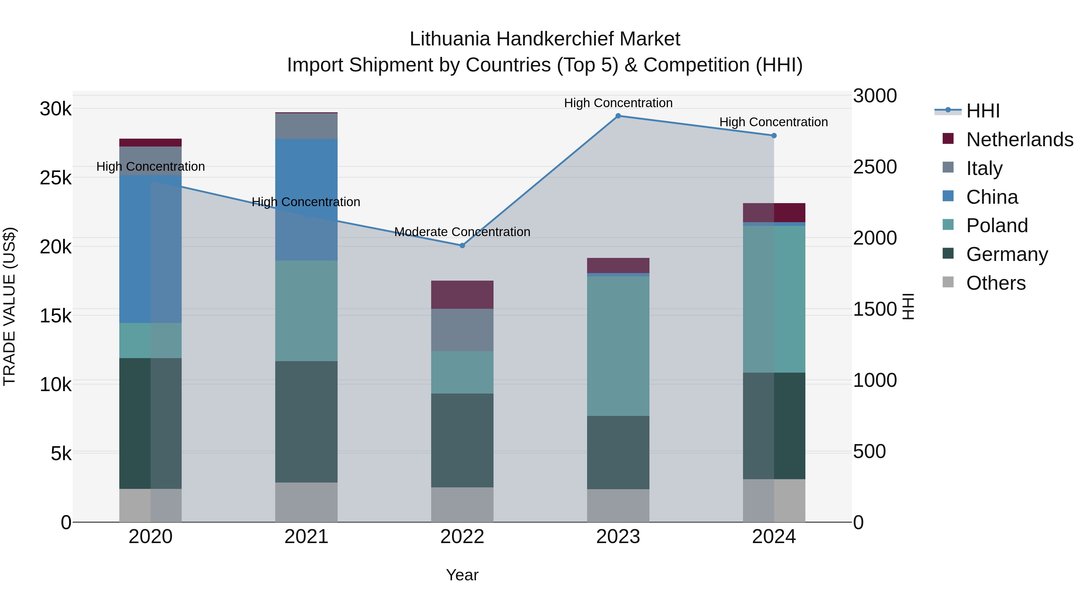 Lithuania Handkerchief Market Top 5 Importing Countries and Market Competition (HHI) Analysis