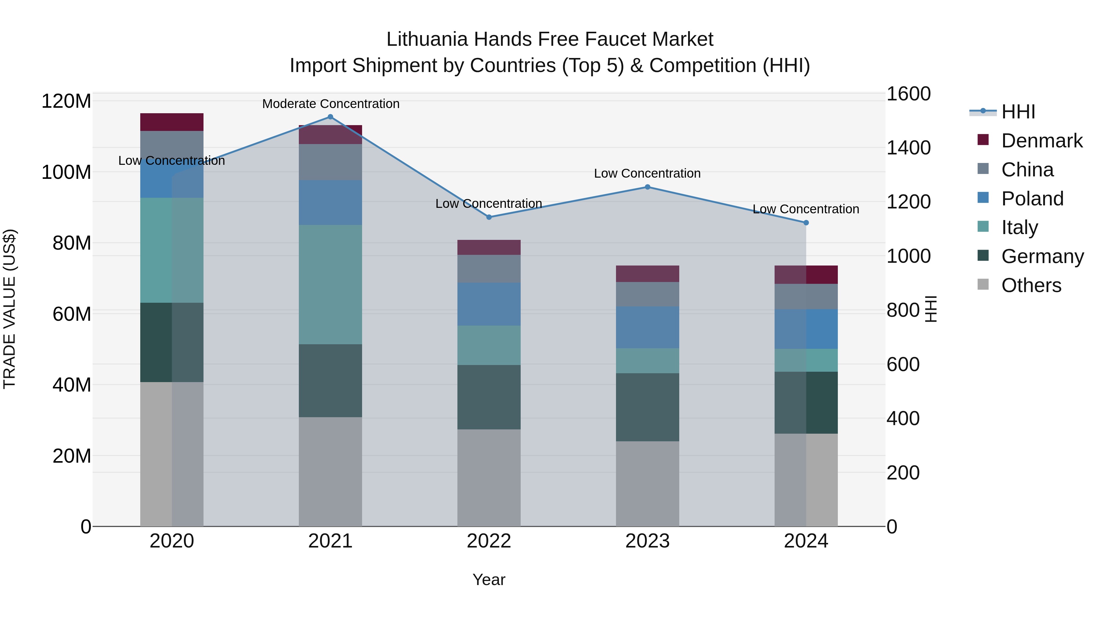 Lithuania Hands Free Faucet Market Top 5 Importing Countries and Market Competition (HHI) Analysis