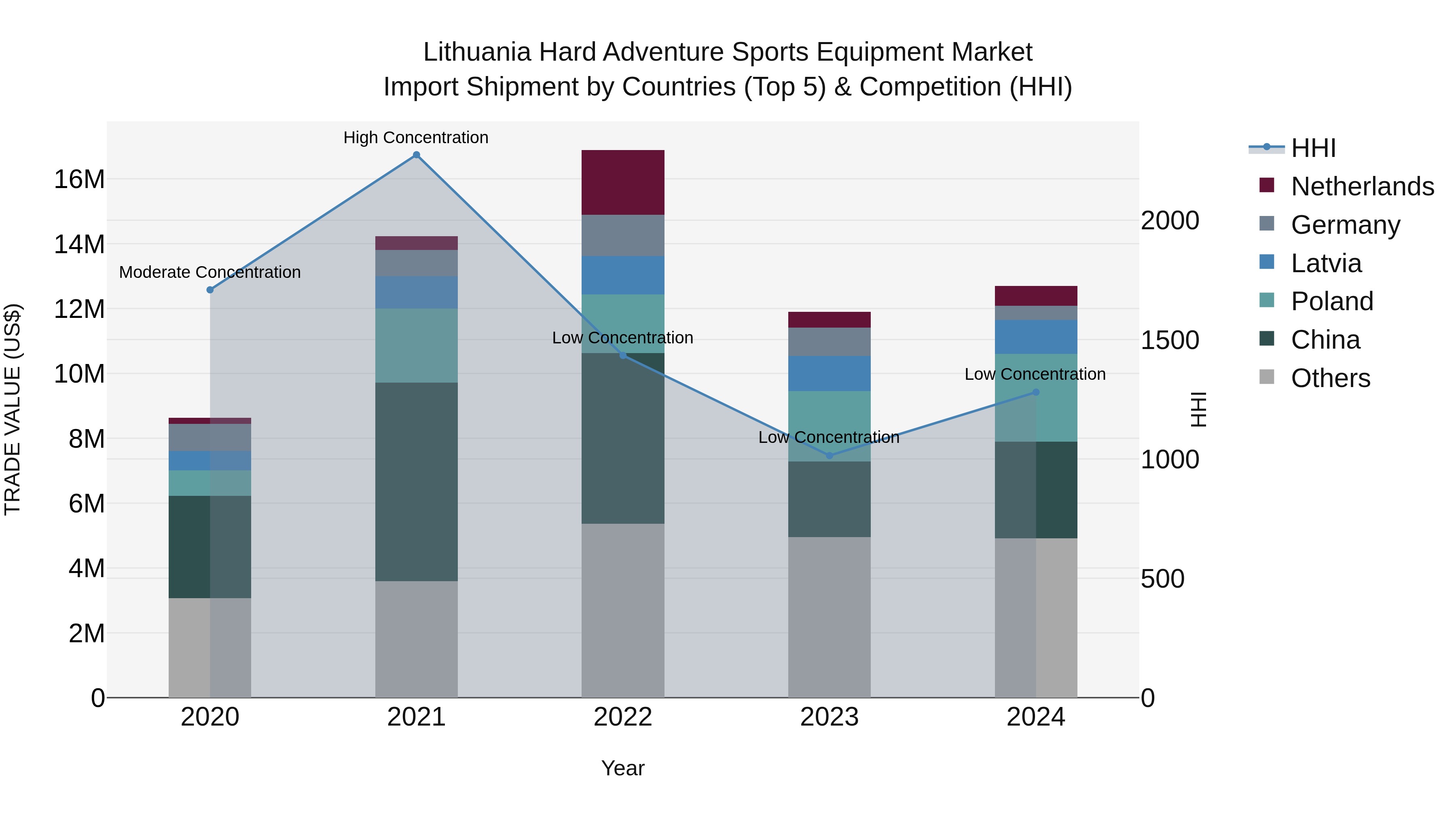 Lithuania Hard Adventure Sports Equipment Market Top 5 Importing Countries and Market Competition (HHI) Analysis