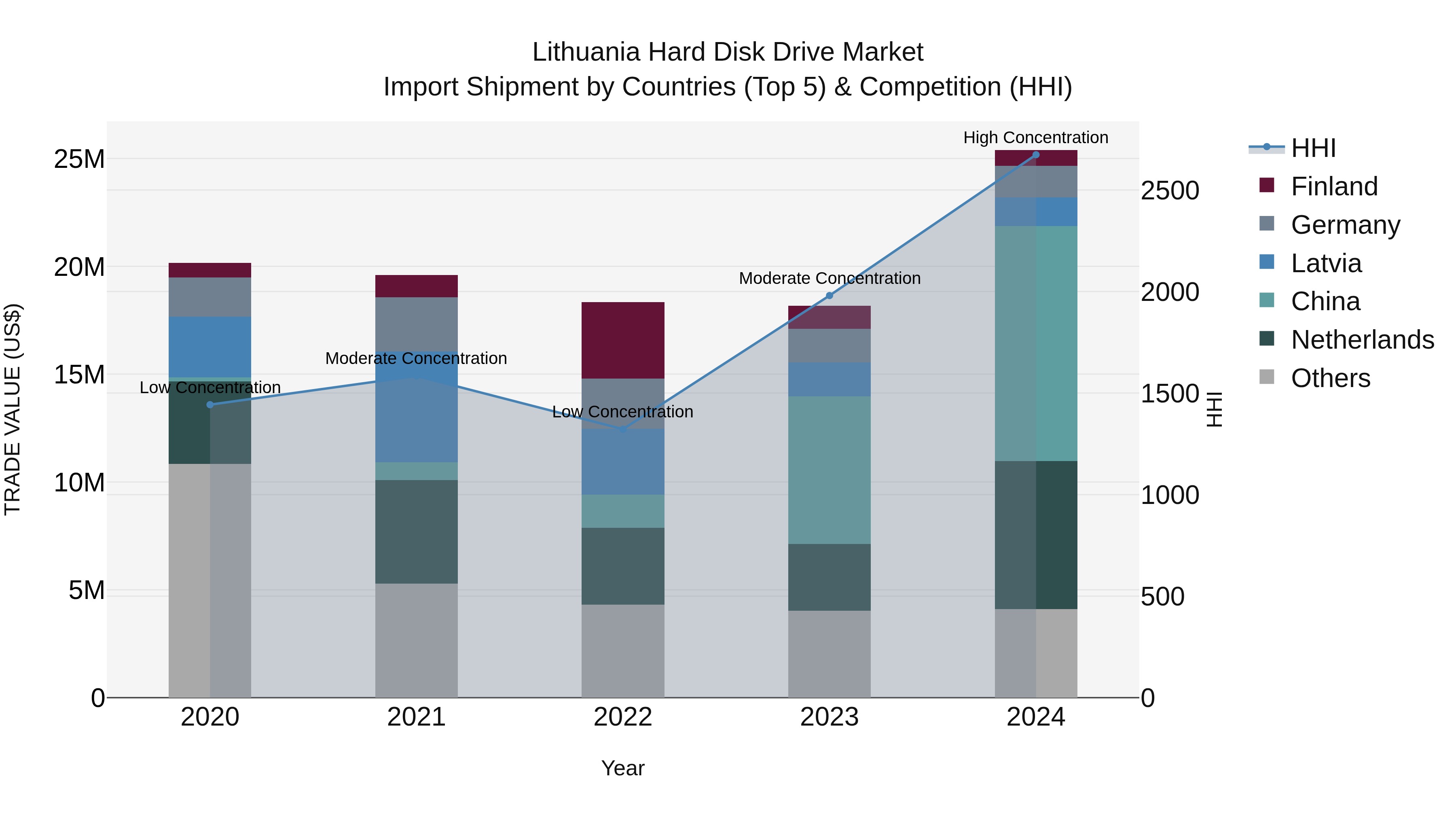 Lithuania Hard Disk Drive Market Top 5 Importing Countries and Market Competition (HHI) Analysis