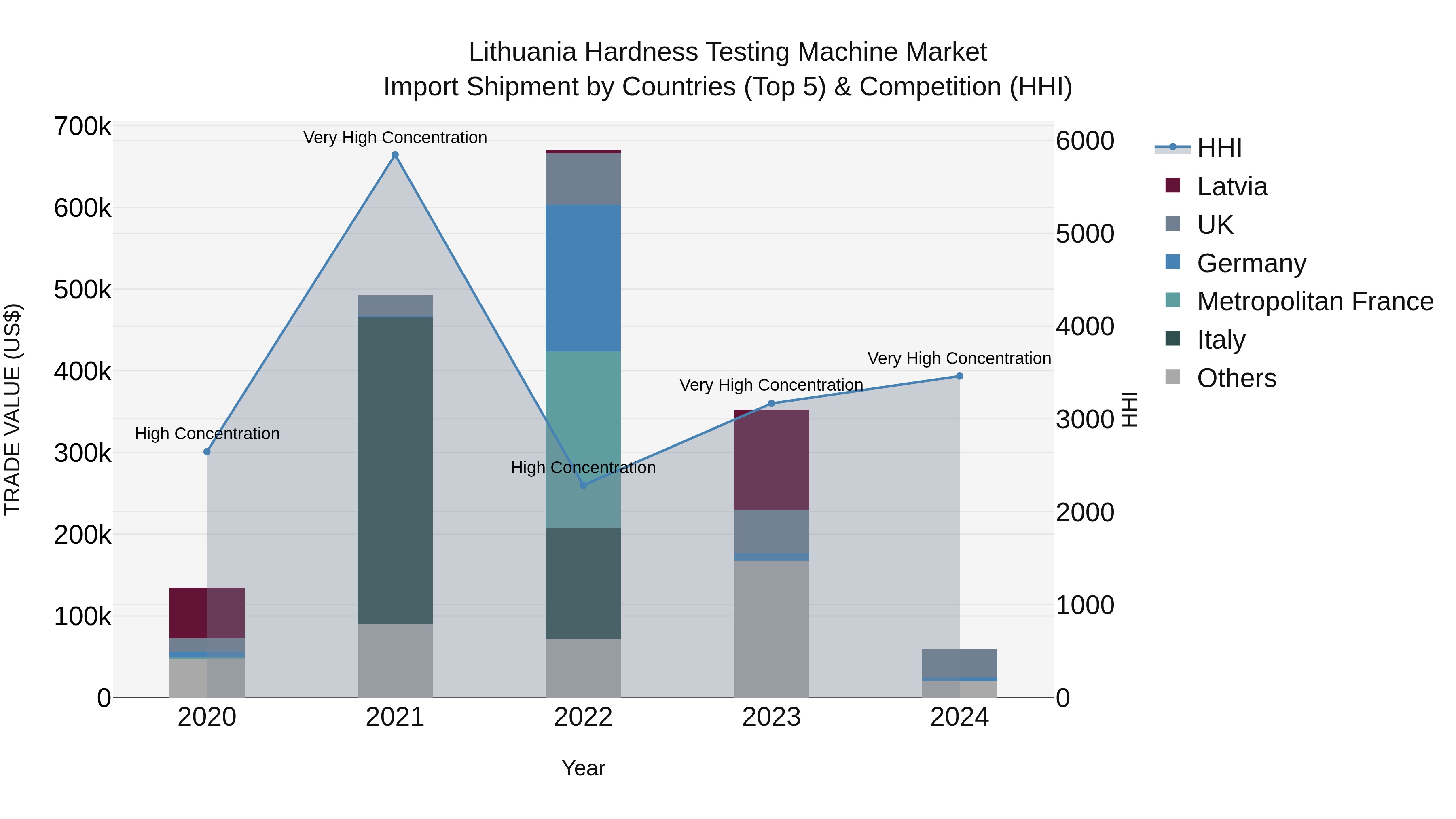 Lithuania Hardness Testing Machine Market Top 5 Importing Countries and Market Competition (HHI) Analysis